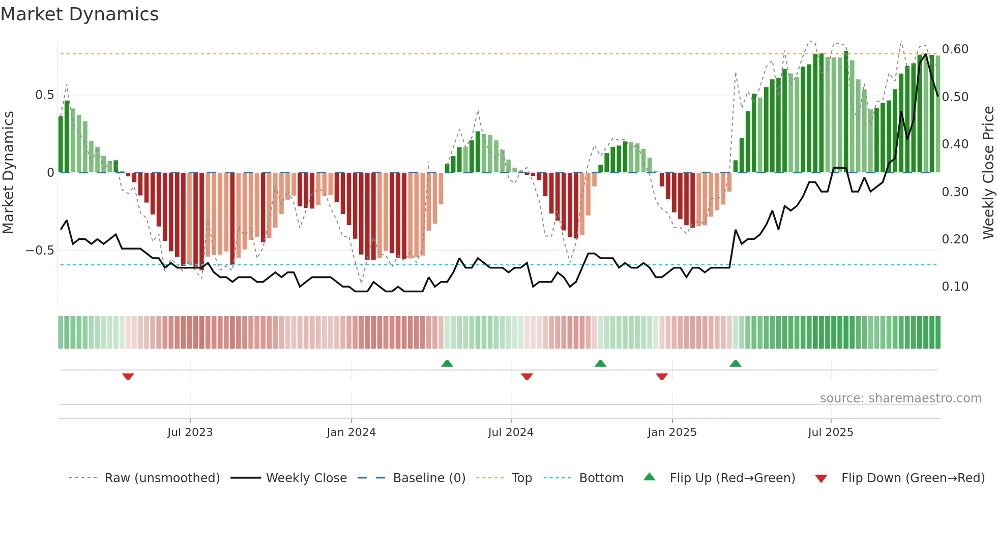 SAM weekly Market Dynamics chart
