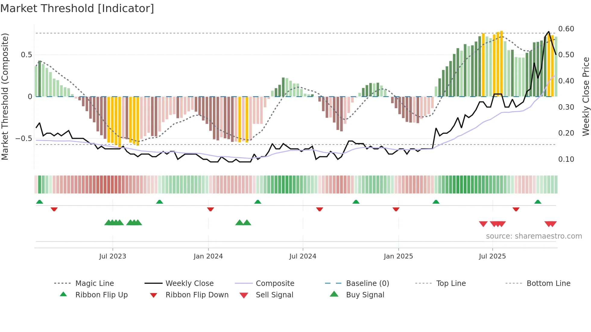SAM weekly Market Threshold chart