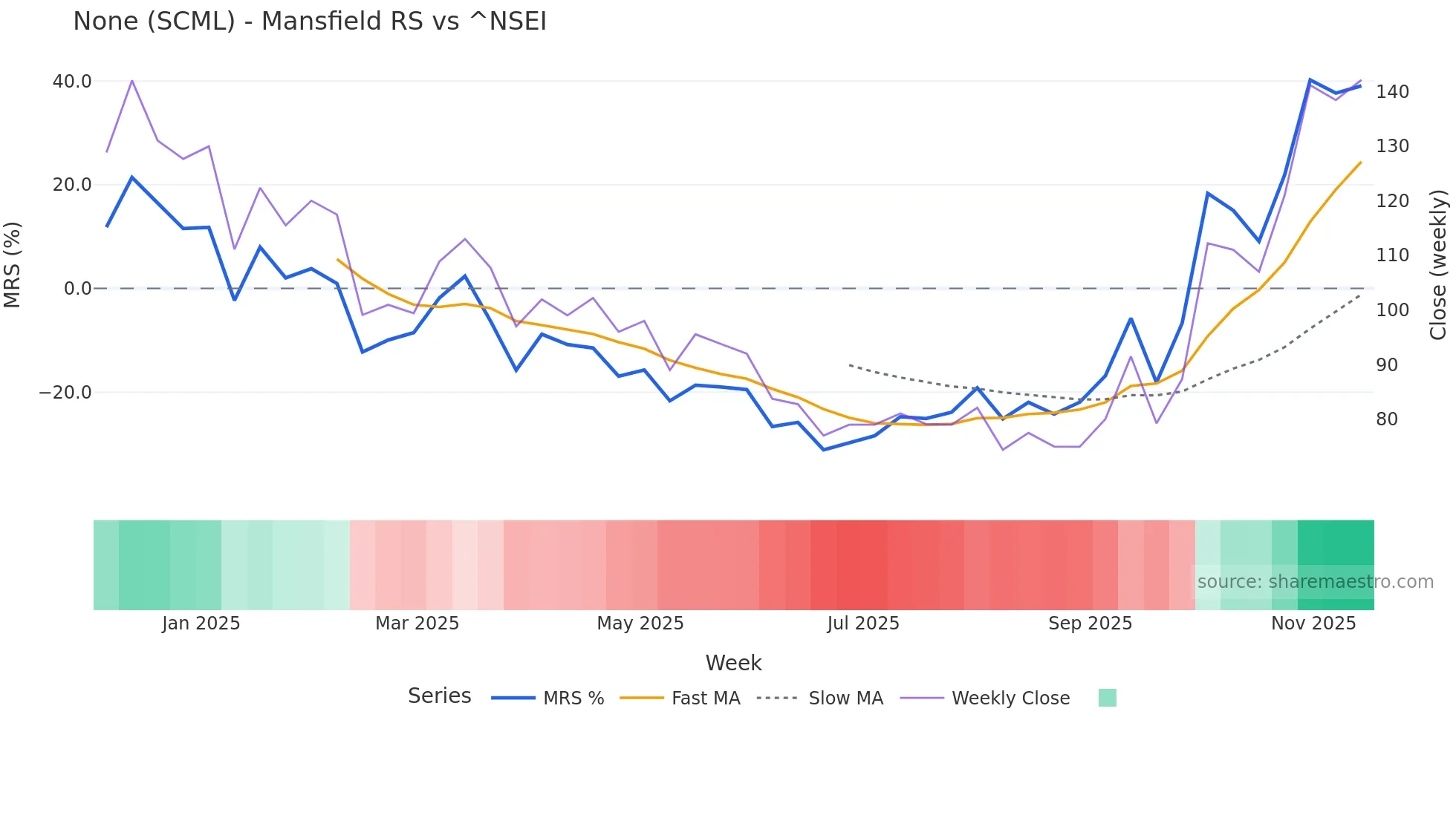 SCML Mansfield Relative Strength chart