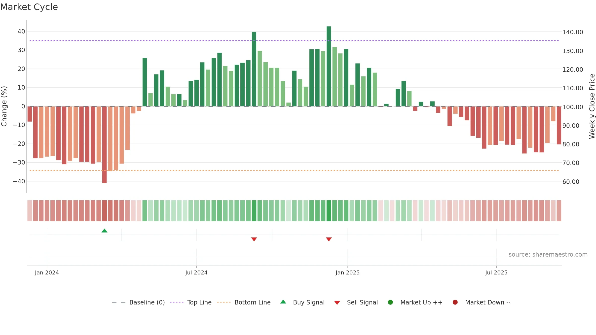 SCML weekly Market Cycle chart, closing 2025-09-15.