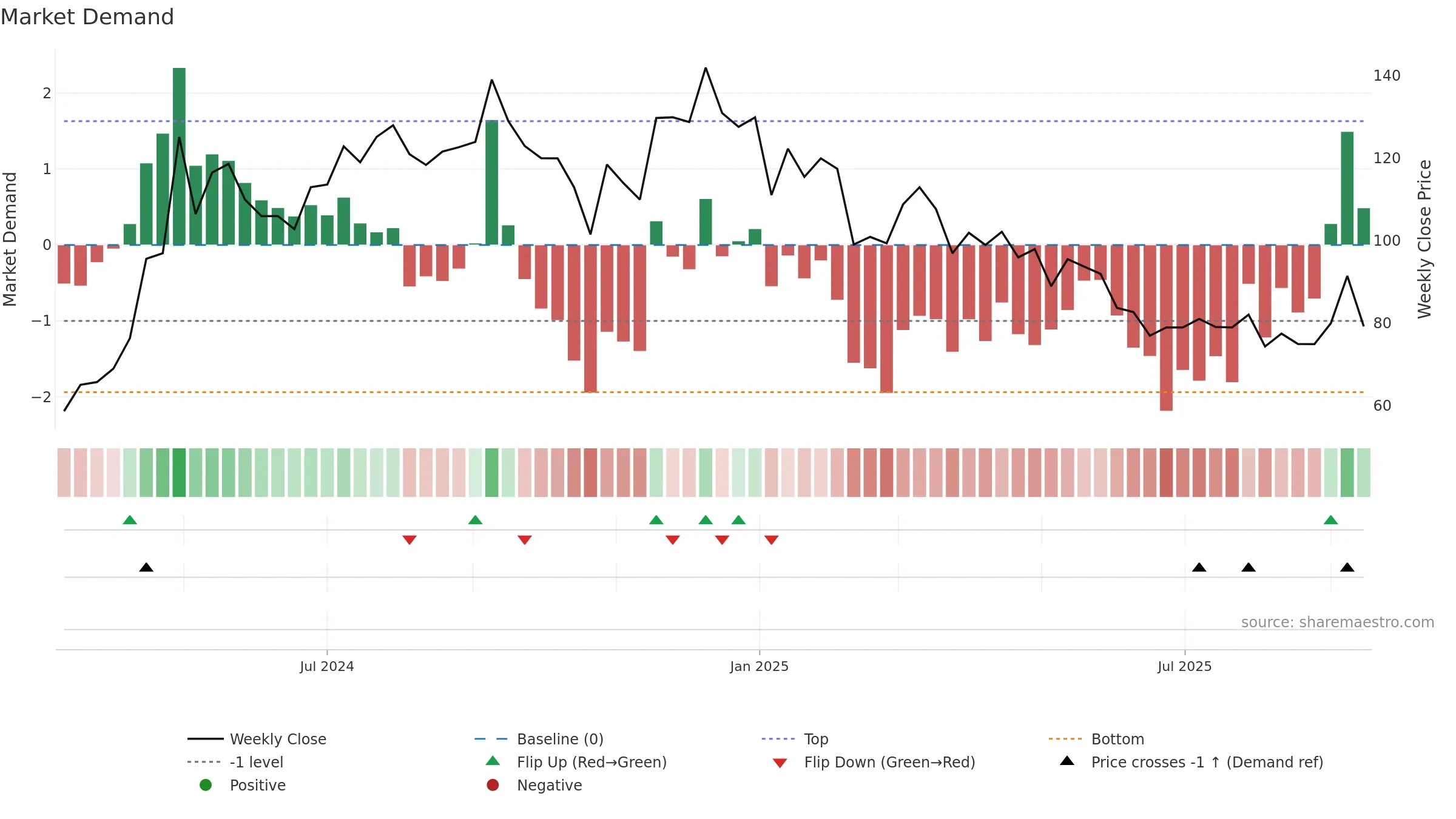 SCML weekly Market Demand chart, closing 2025-09-15.