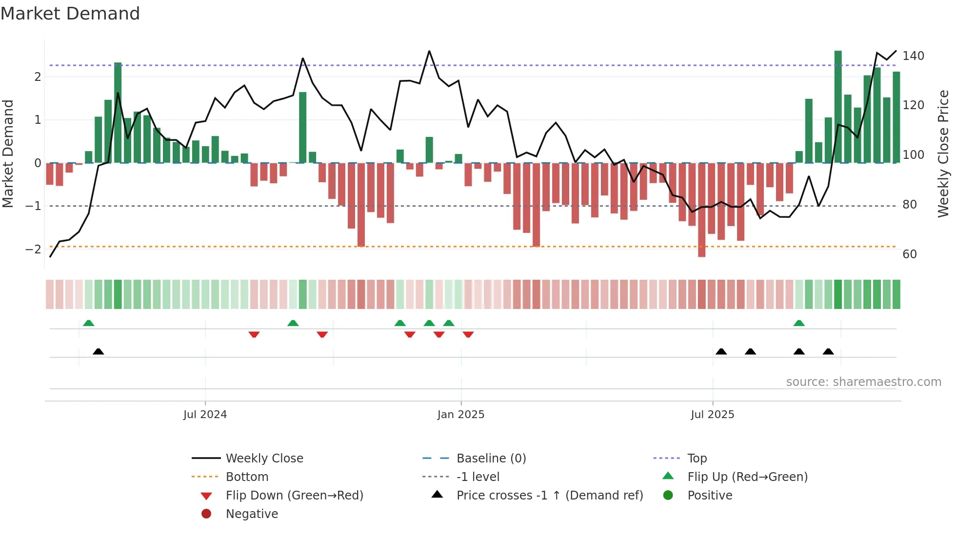 SCML weekly Market Demand chart