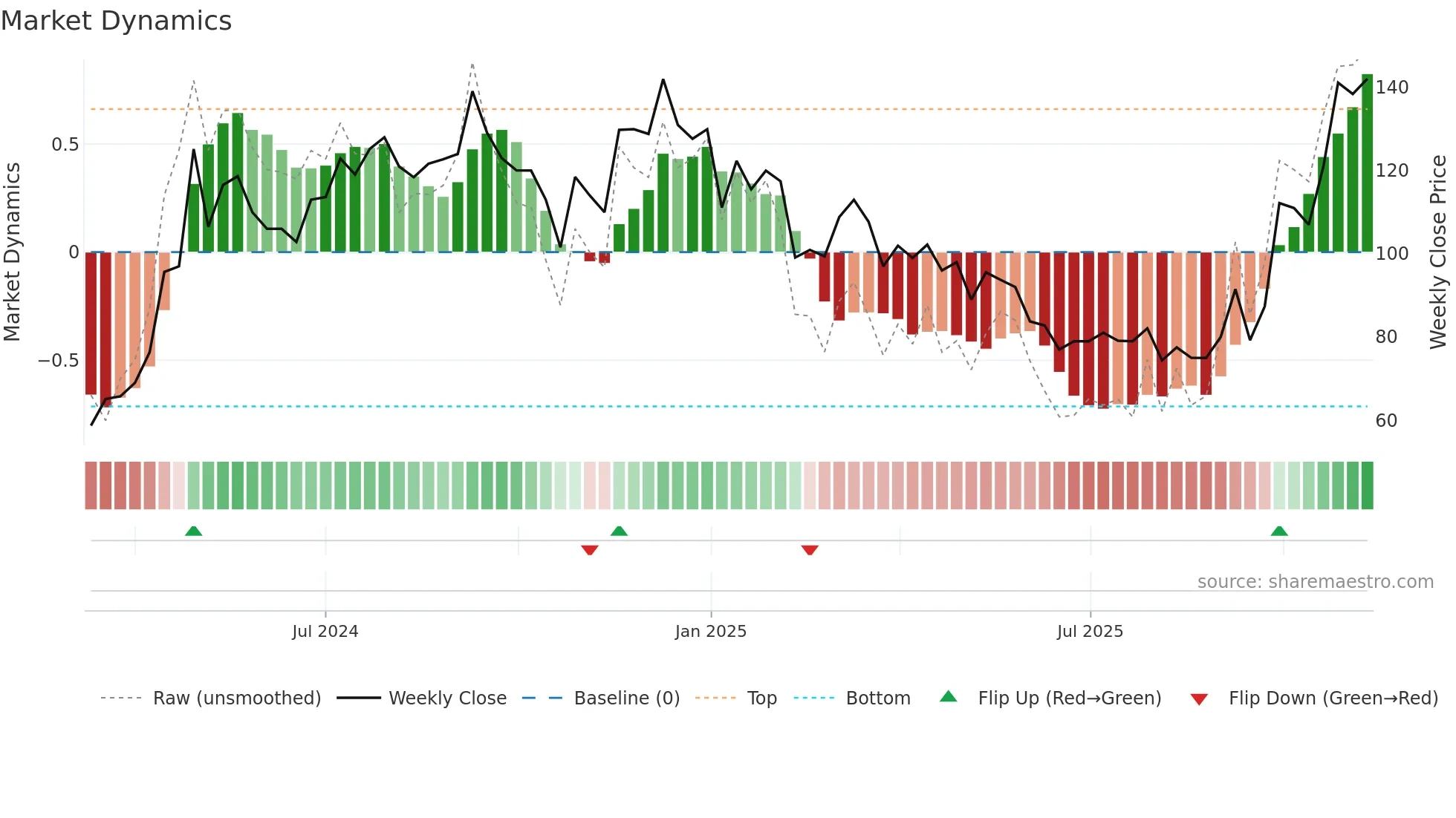 SCML weekly Market Dynamics chart