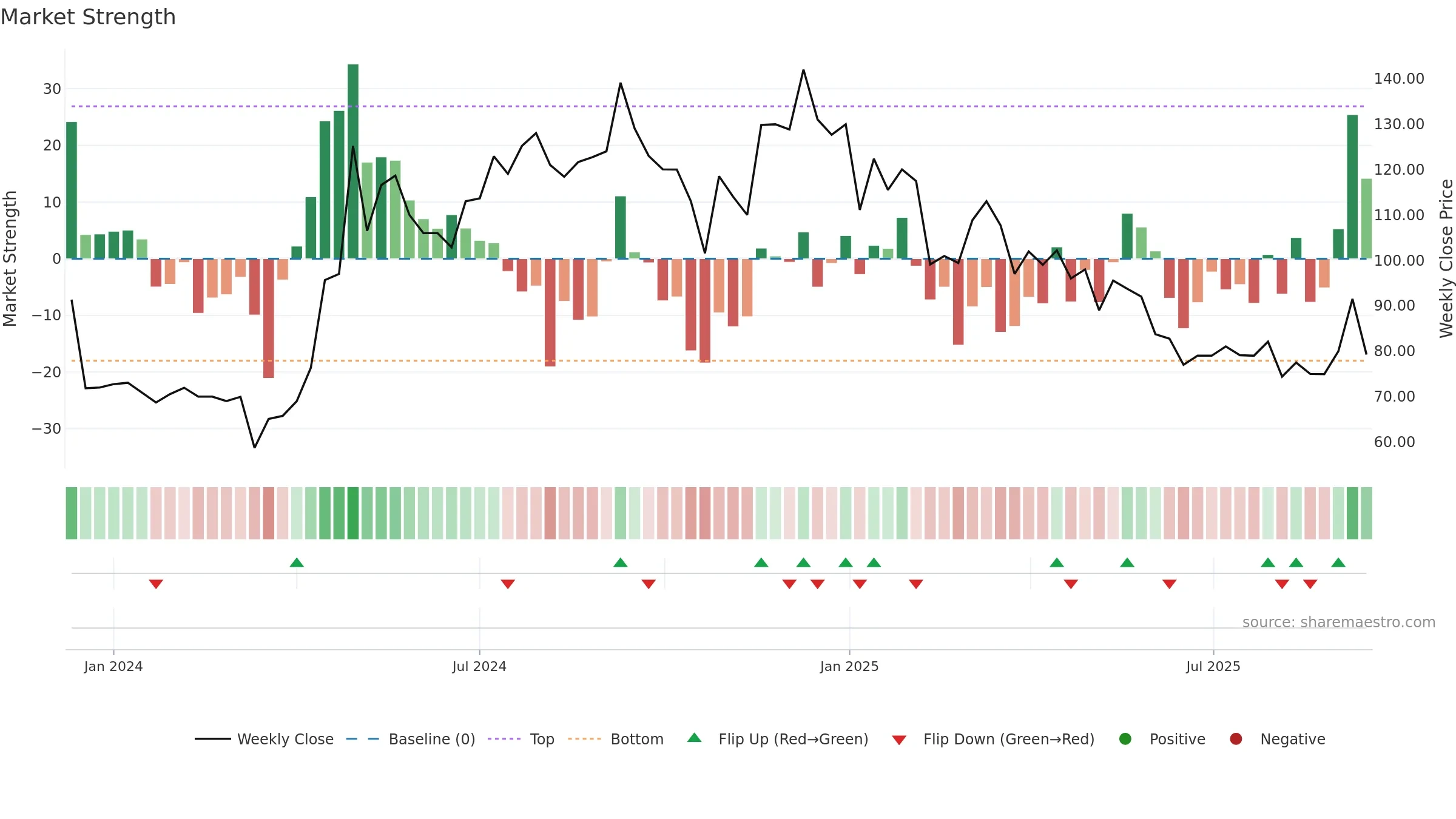 SCML weekly Market Strength chart, closing 2025-09-15.