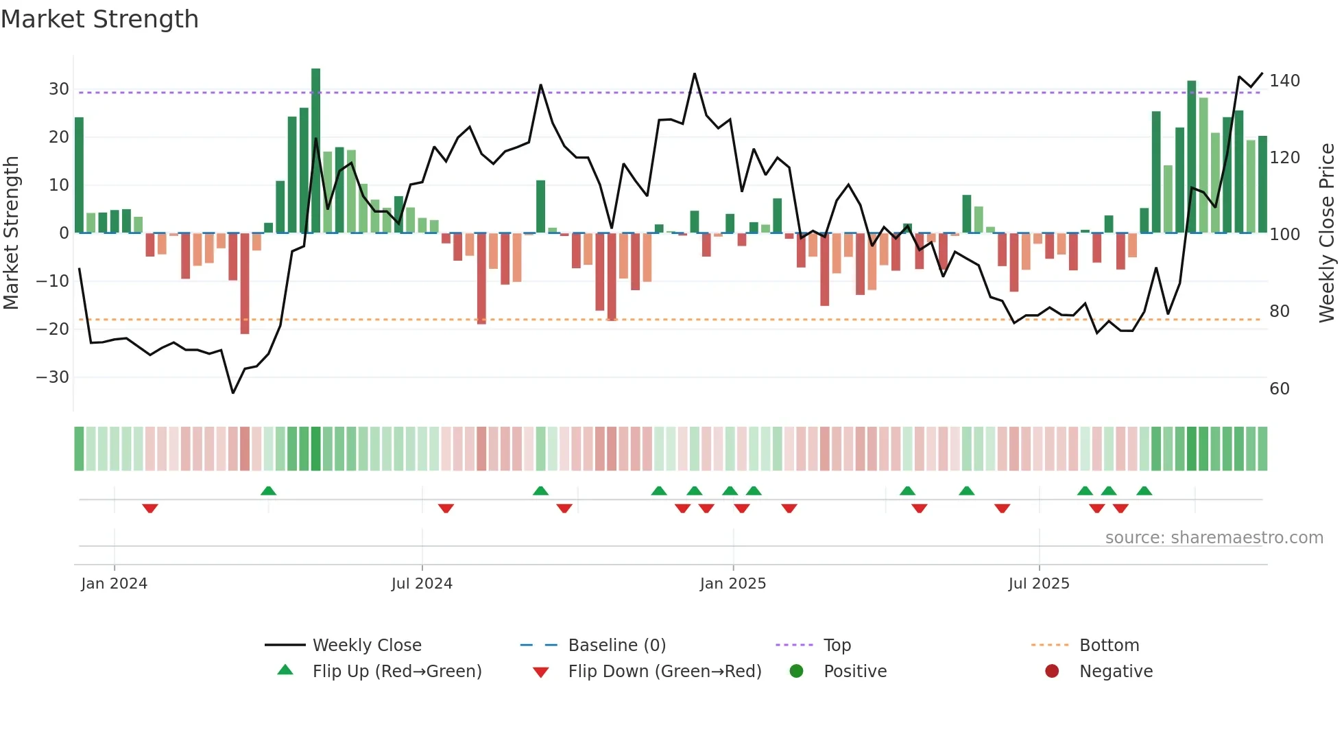 SCML weekly Market Strength chart