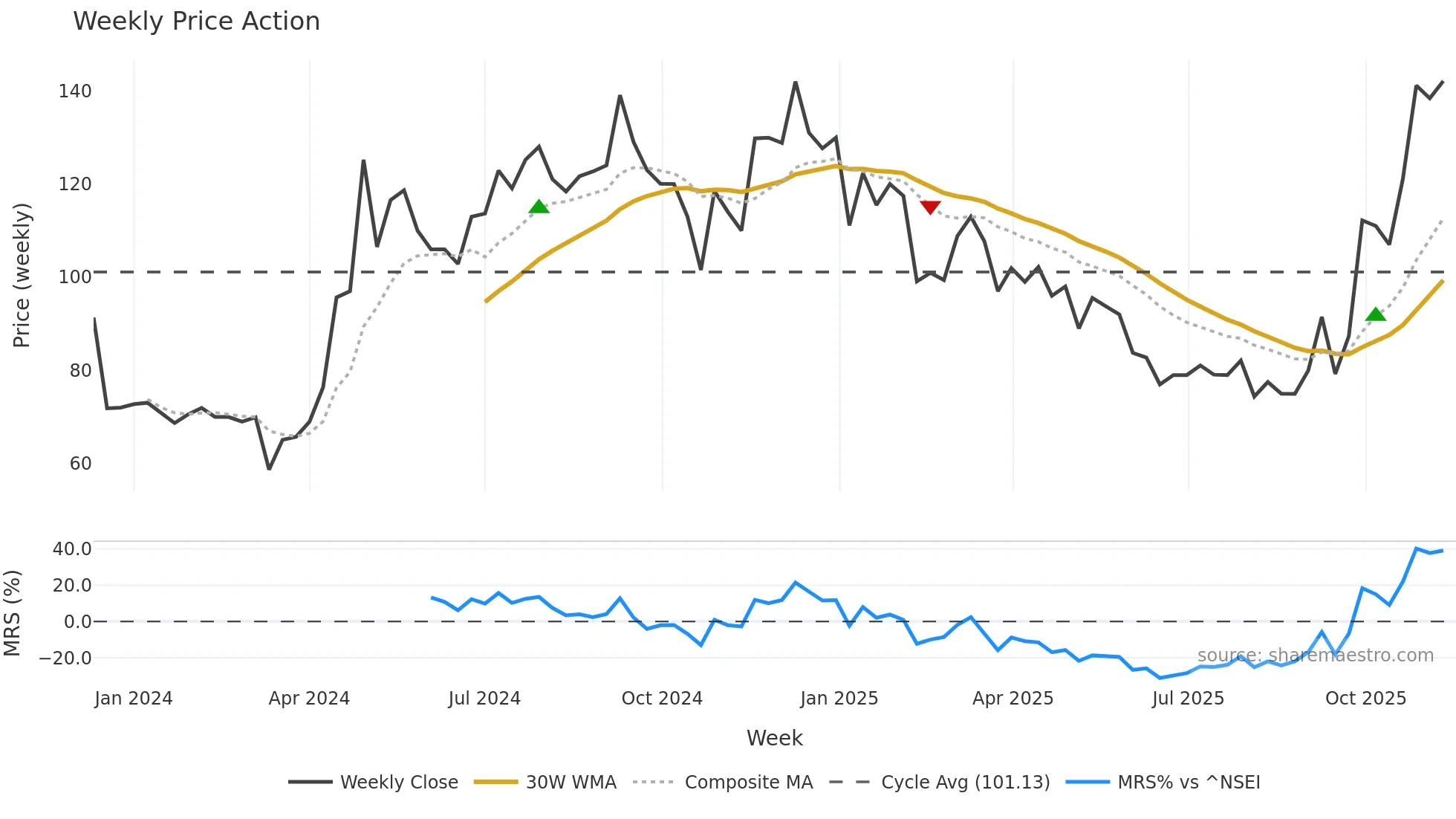 SCML weekly Price Action chart, closing 2025-11-10