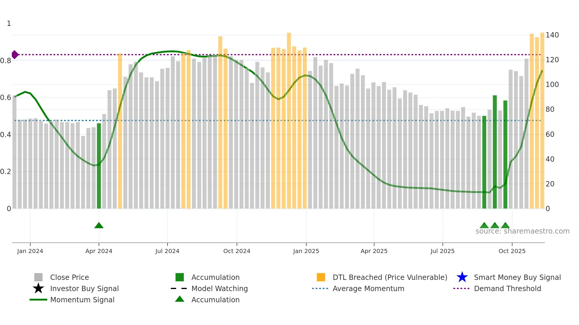 SCML weekly Smart Money chart