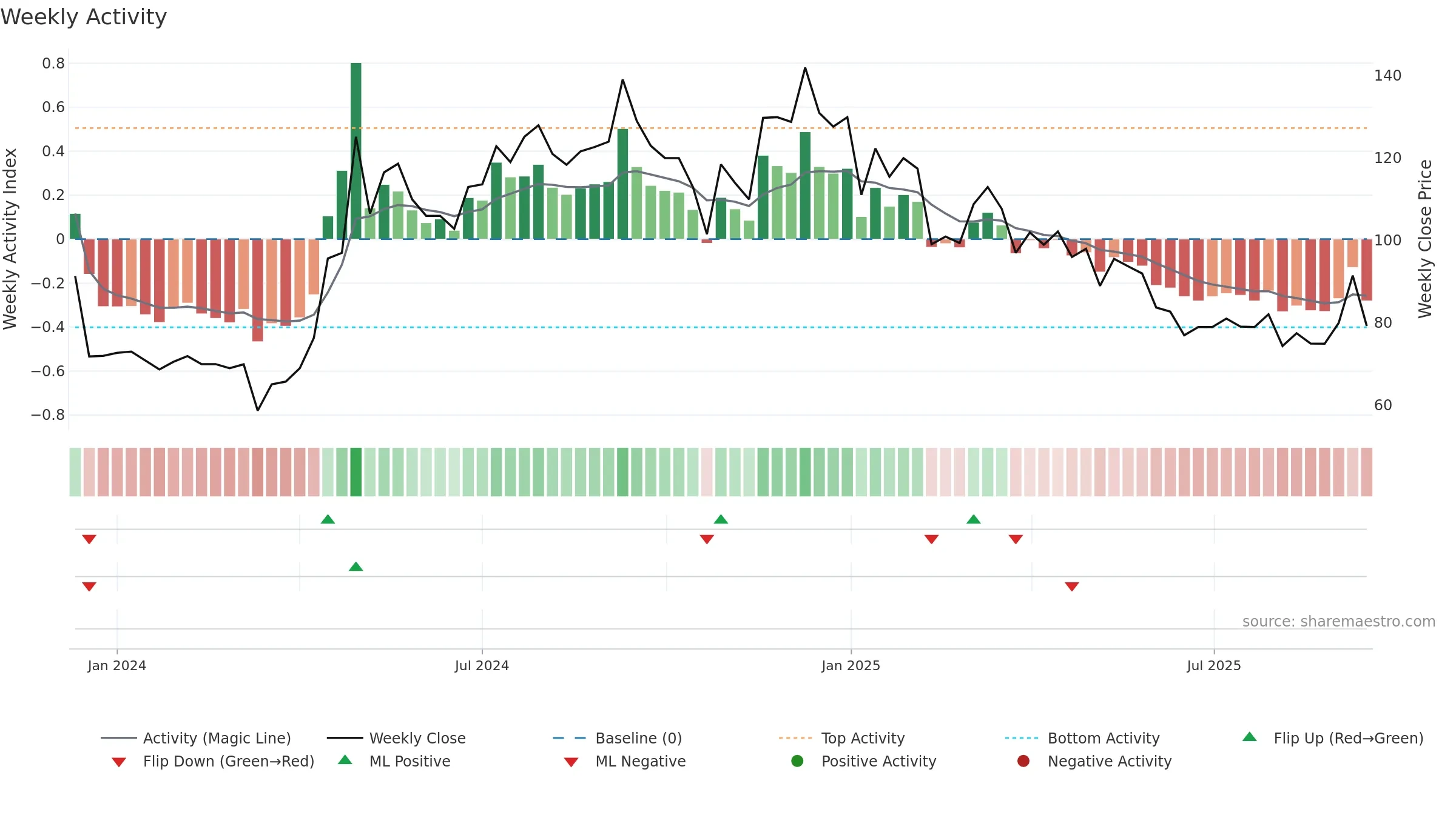 SCML weekly Activity chart, closing 2025-09-15.