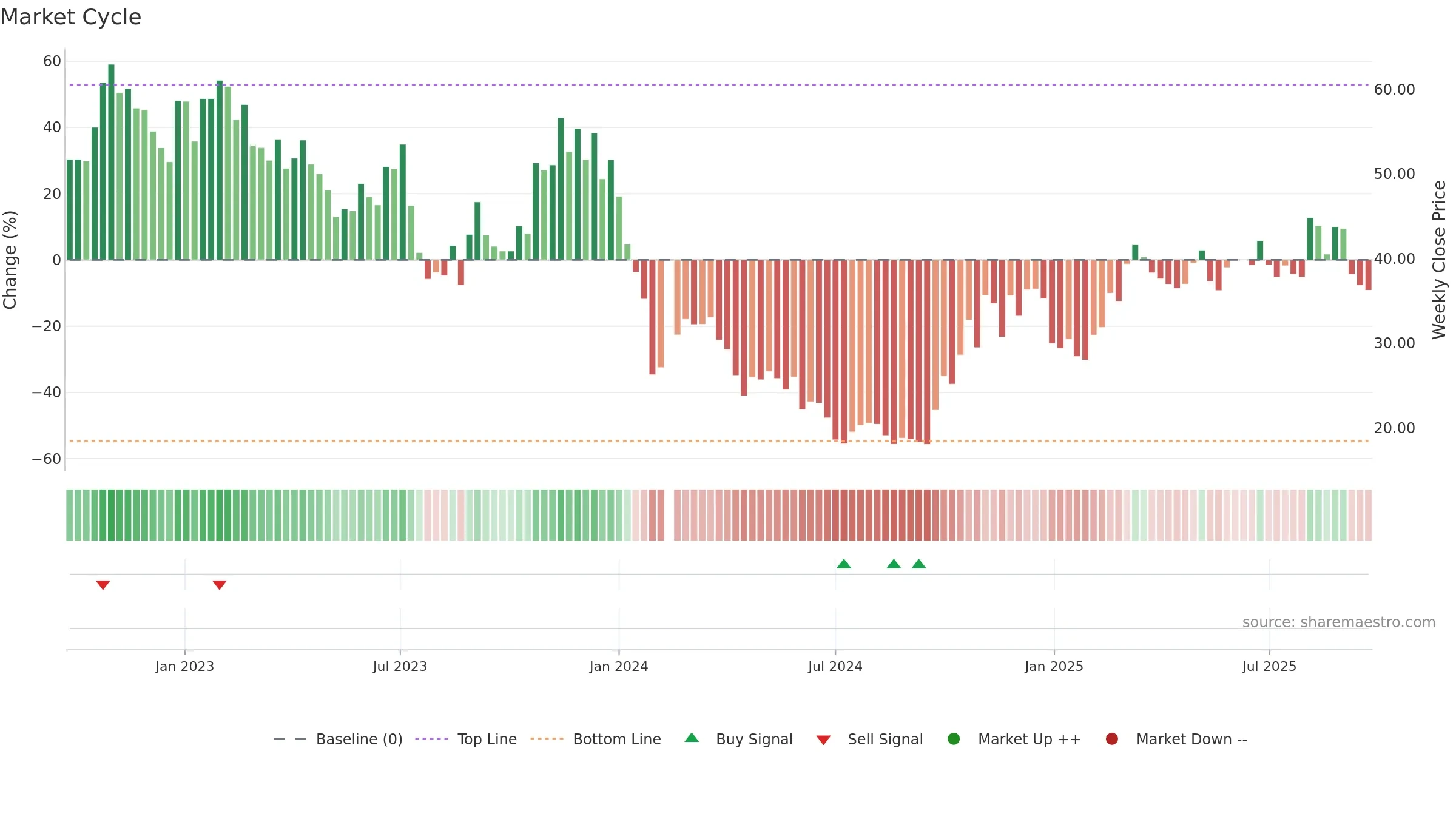 688311 weekly Market Cycle chart, closing 2025-09-22.