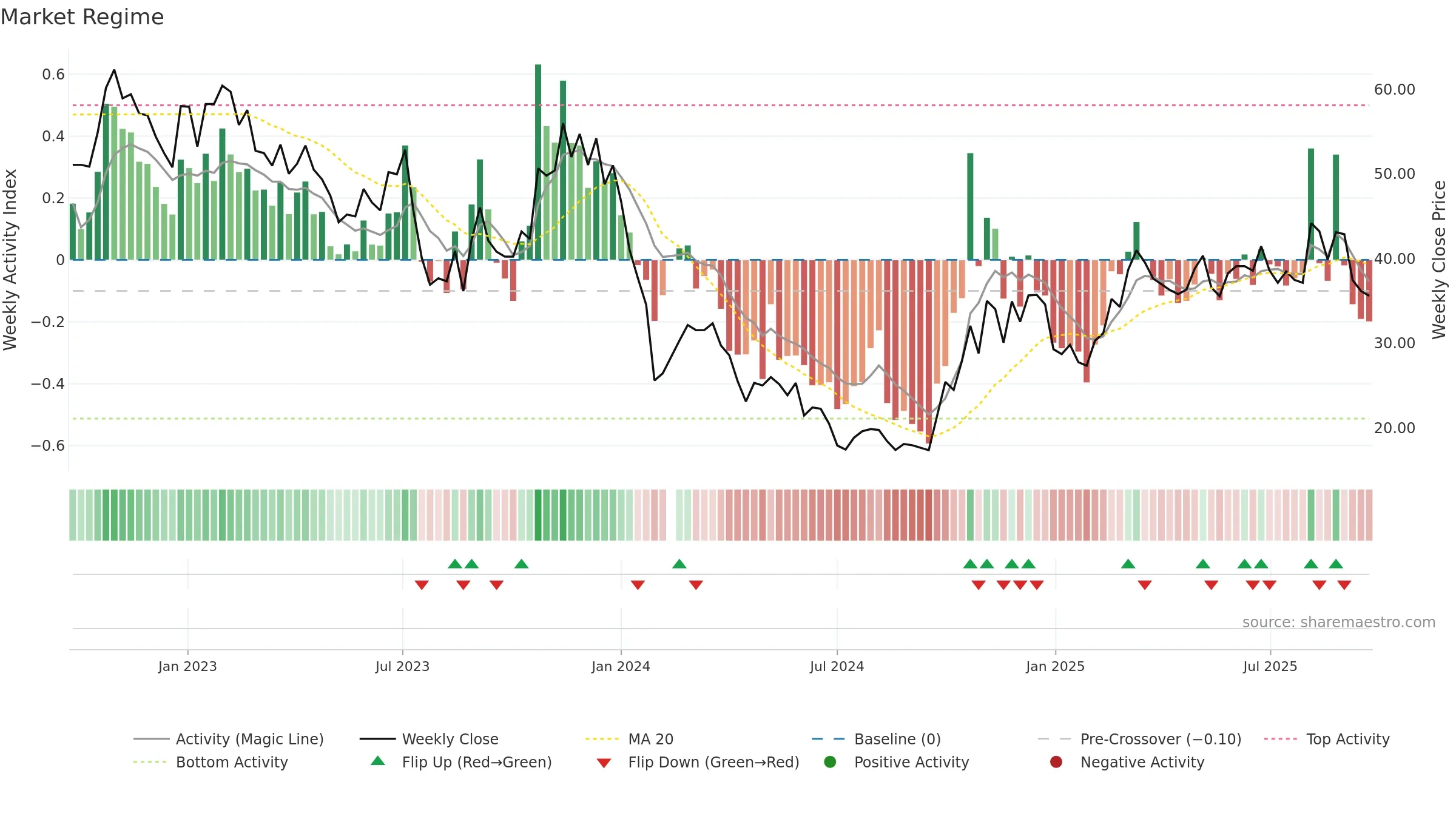 688311 weekly Market Snapshot chart, closing 2025-09-22.
