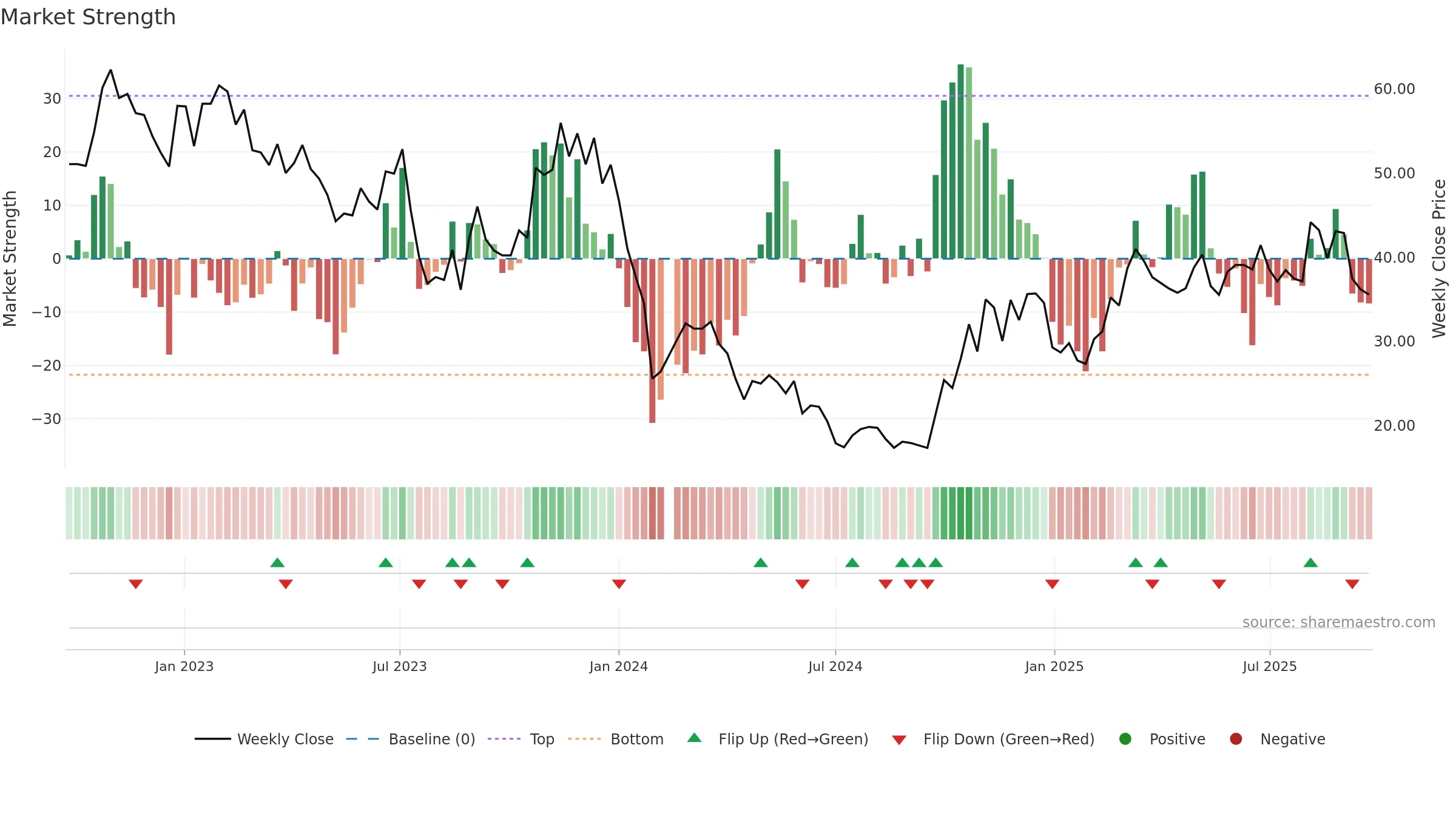 688311 weekly Market Strength chart, closing 2025-09-22.