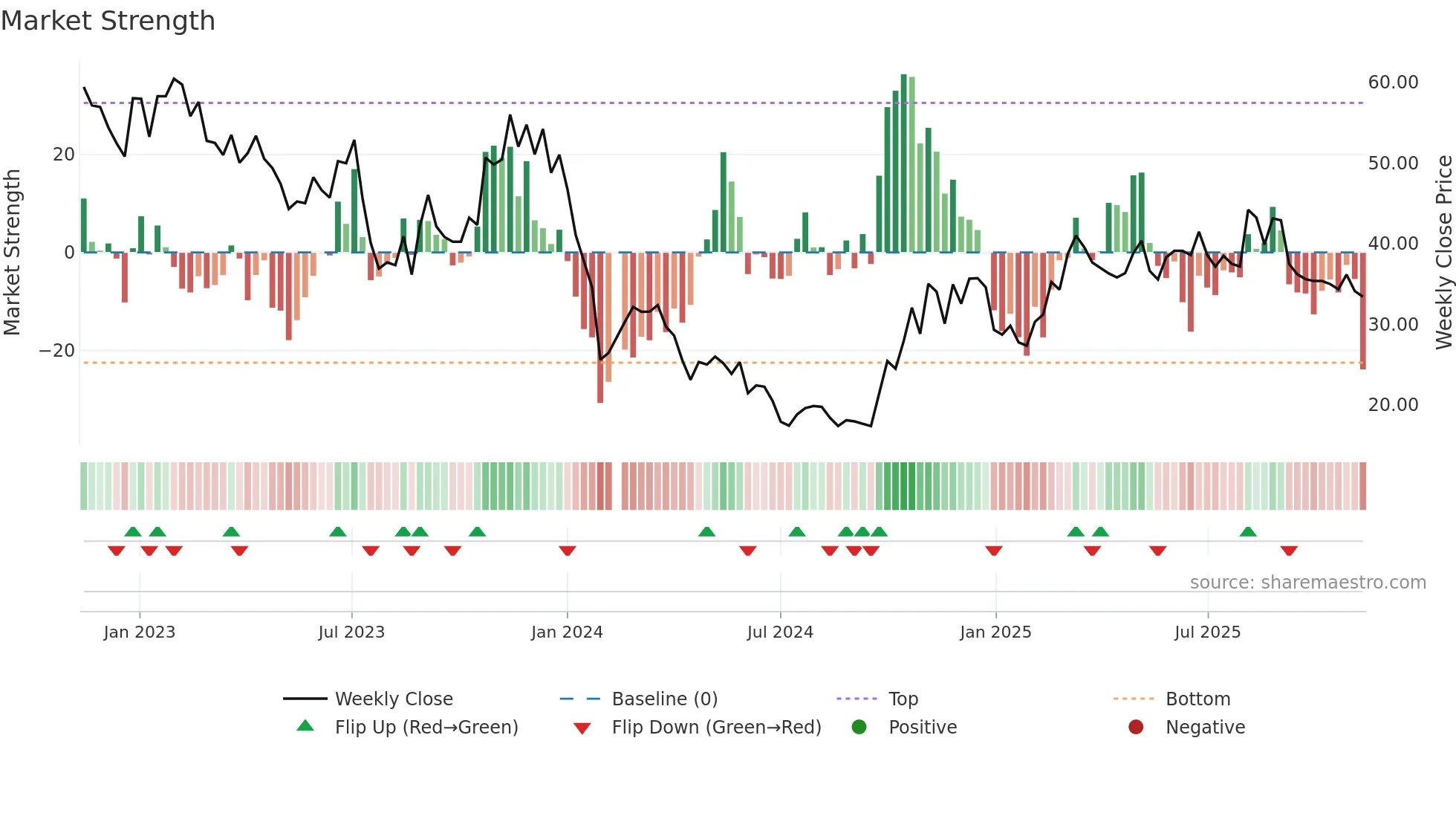 688311 weekly Market Strength chart