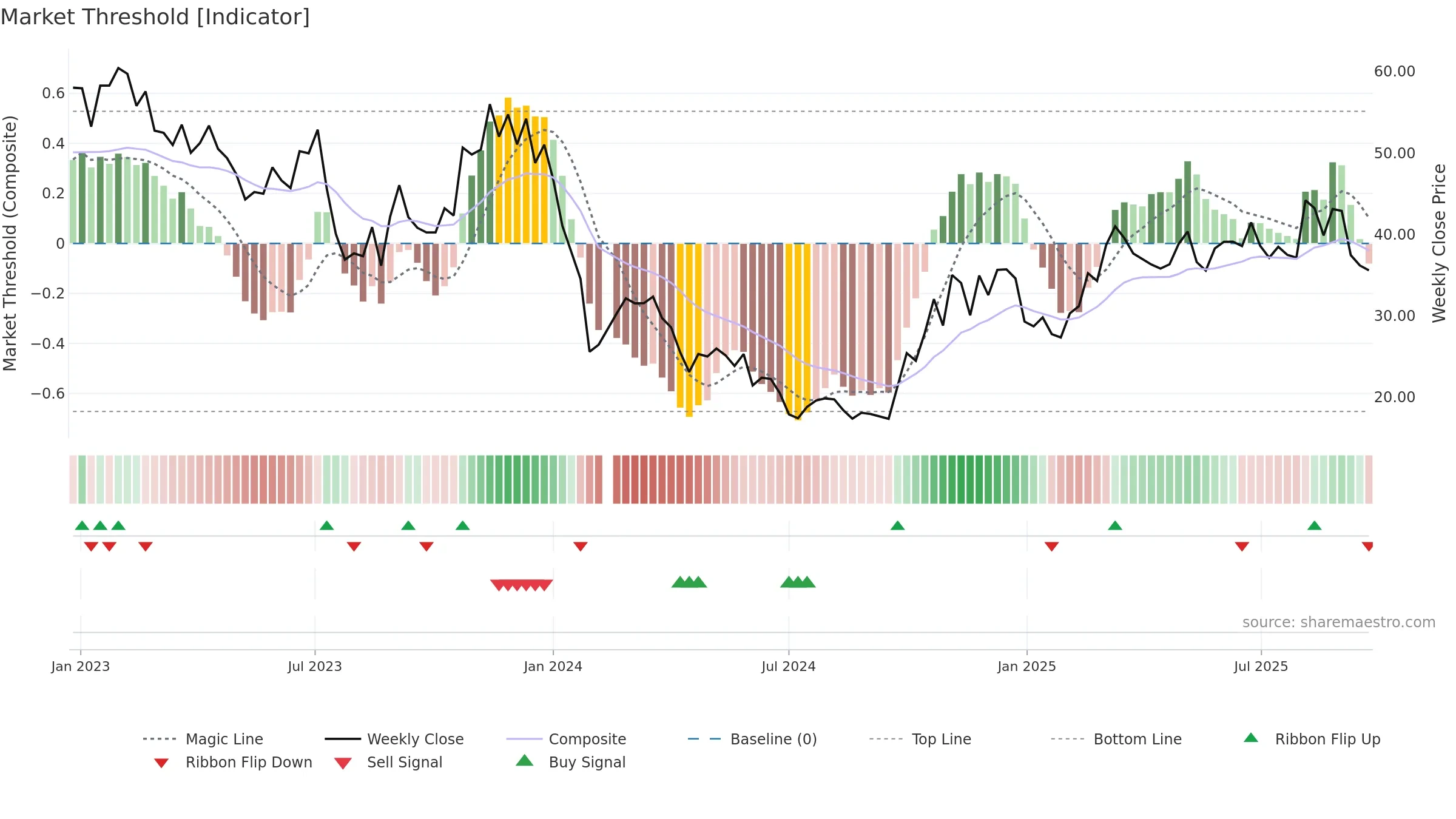 688311 weekly Market Threshold chart, closing 2025-09-22.