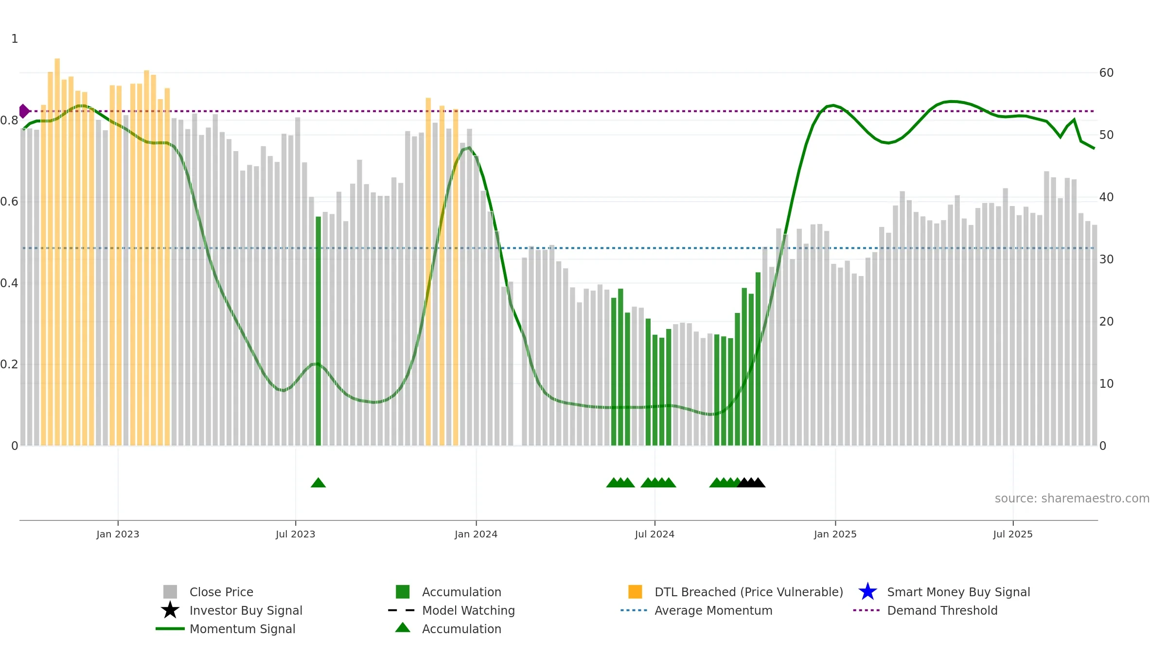 688311 weekly Smart Money chart, closing 2025-09-22.