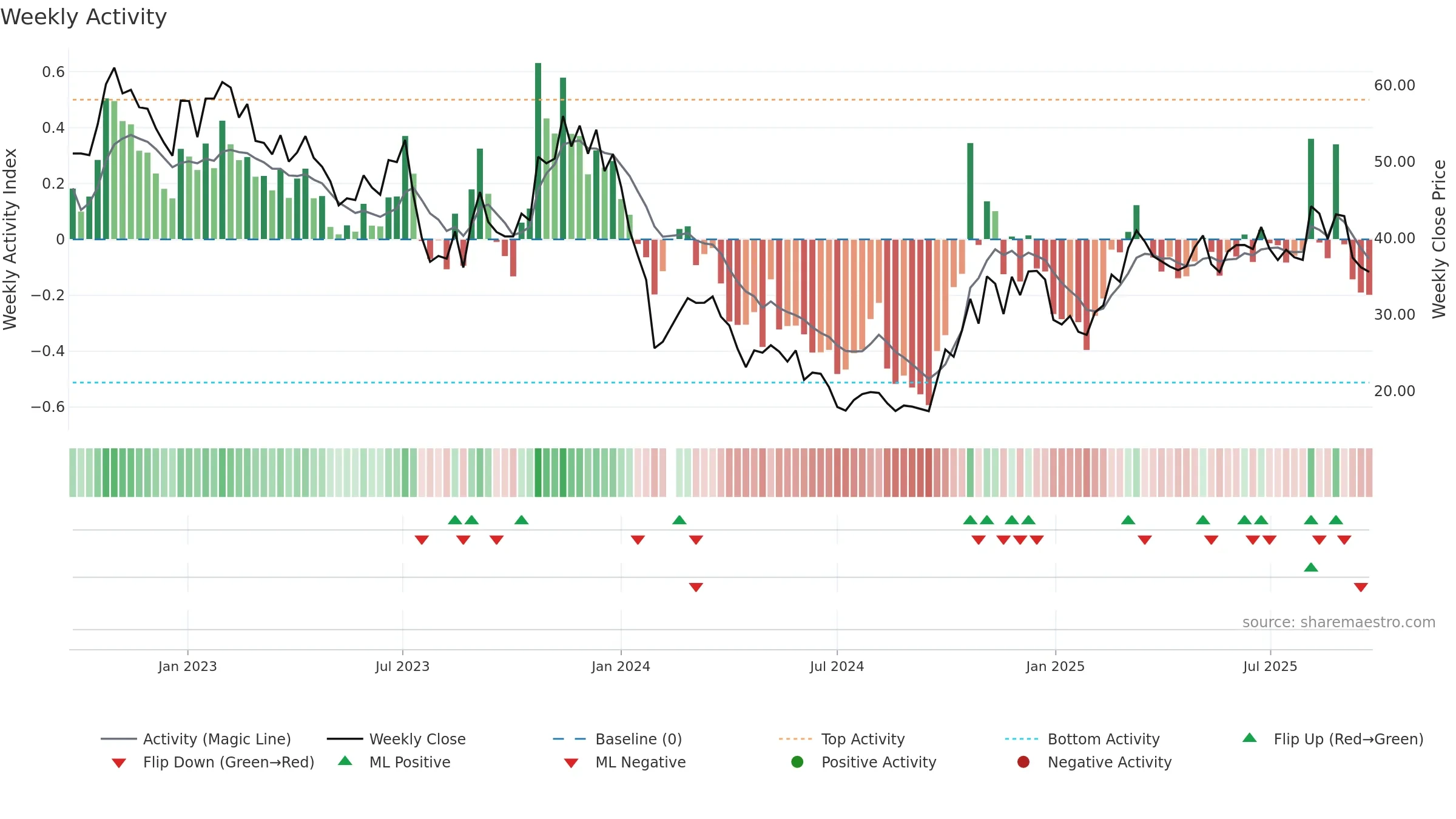 688311 weekly Activity chart, closing 2025-09-22.
