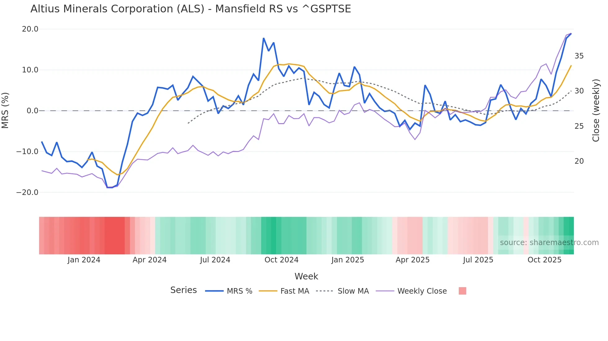 ALS Mansfield Relative Strength chart