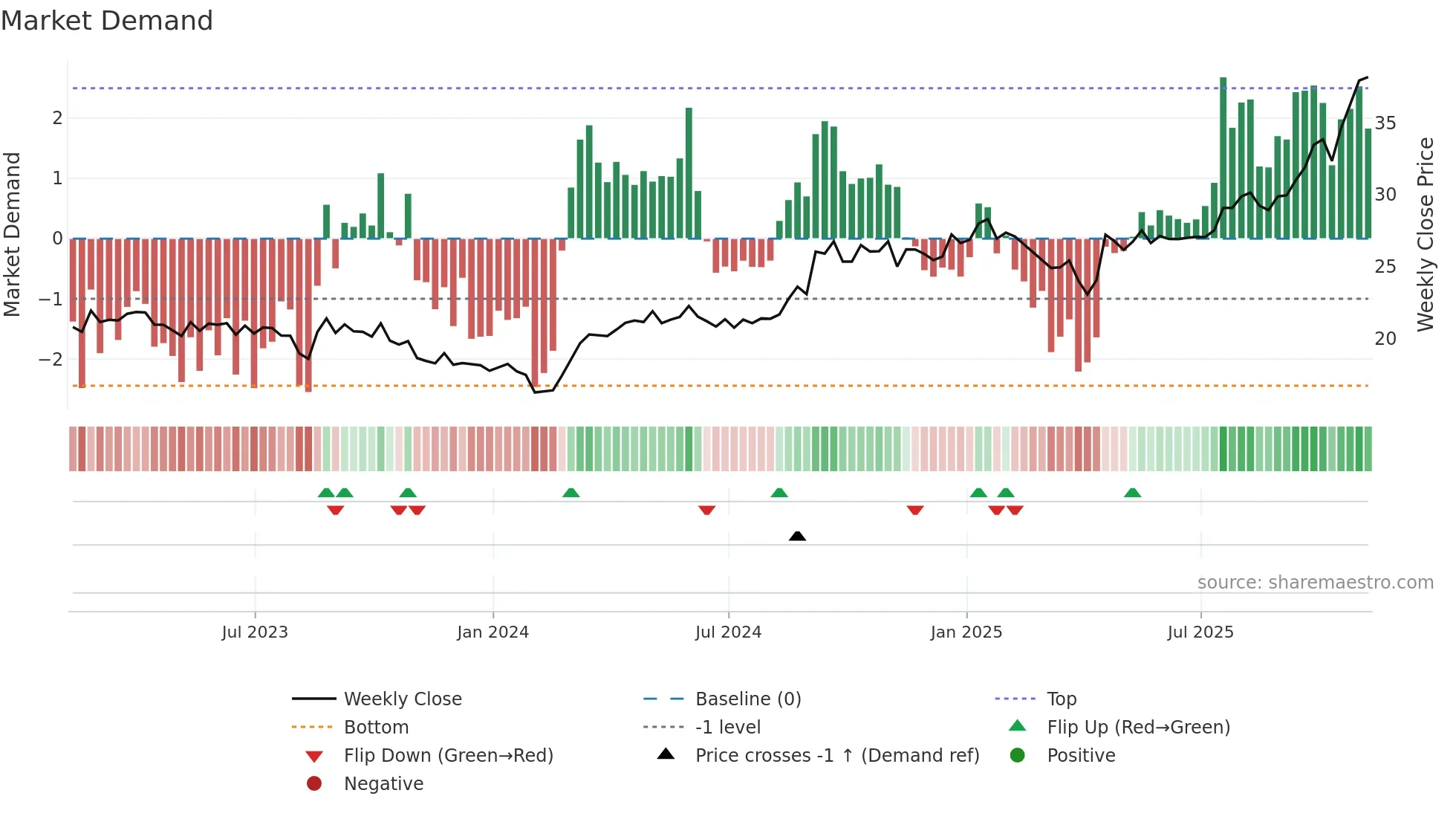 ALS weekly Market Demand chart