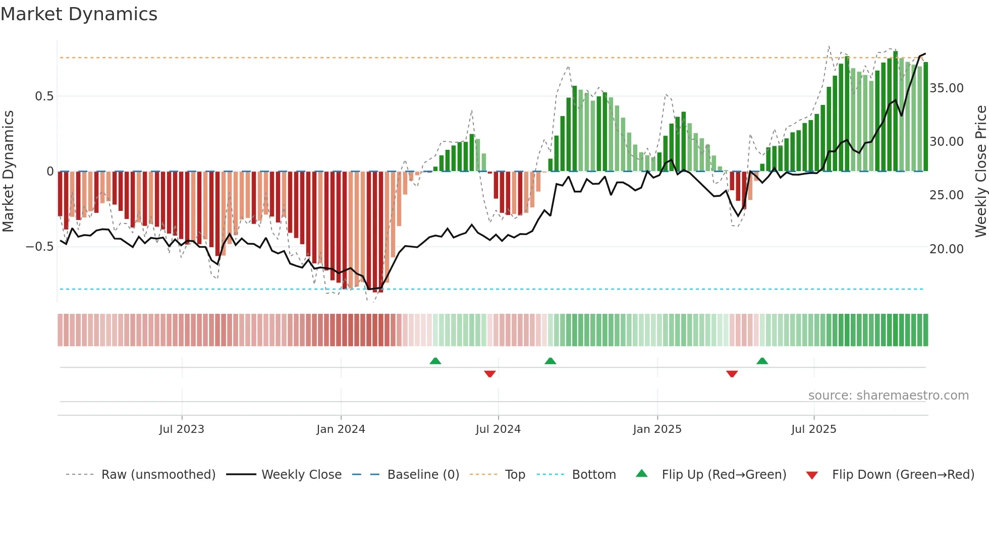 ALS weekly Market Dynamics chart