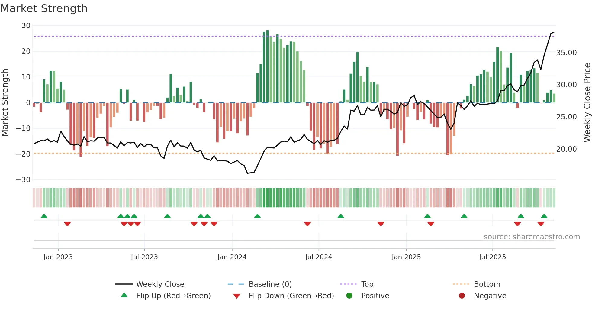 ALS weekly Market Strength chart