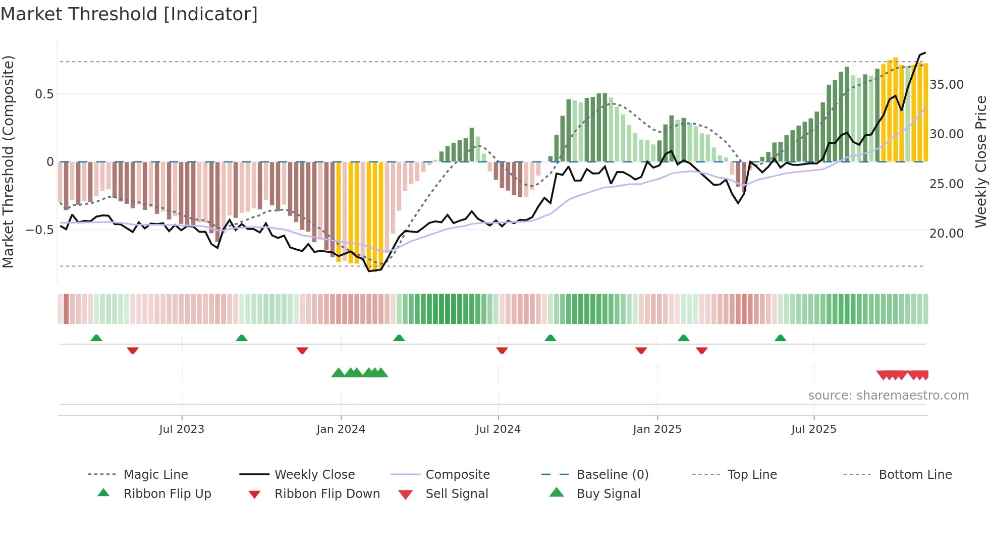 ALS weekly Market Threshold chart