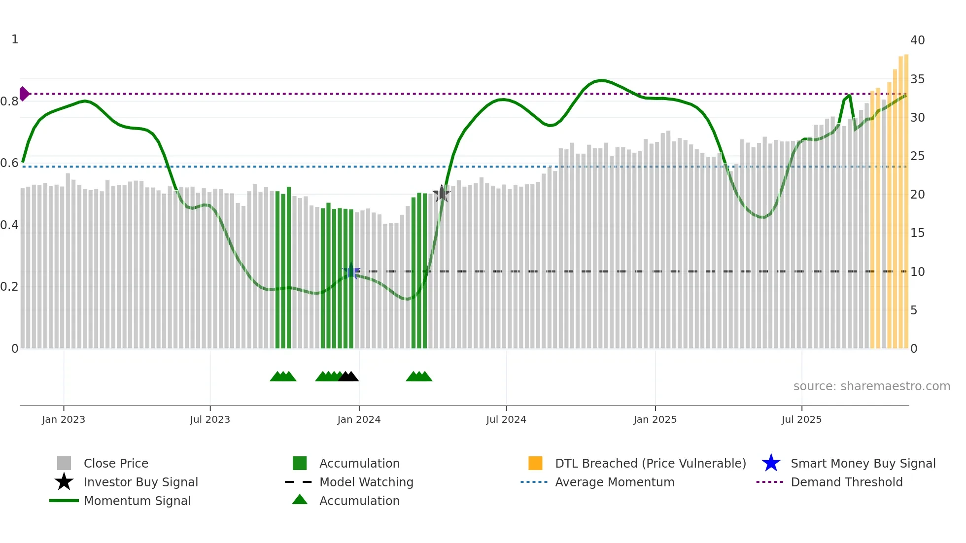 ALS weekly Smart Money chart