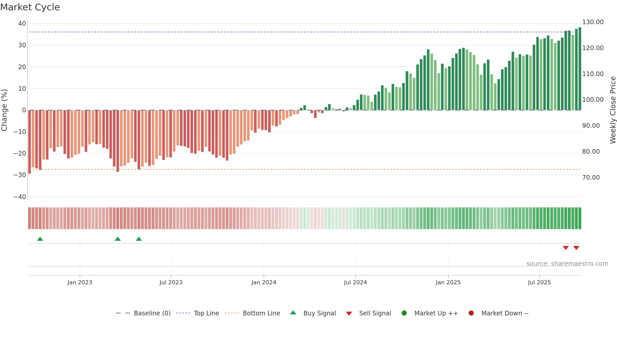 IYF weekly Market Cycle chart, closing 2025-09-19.