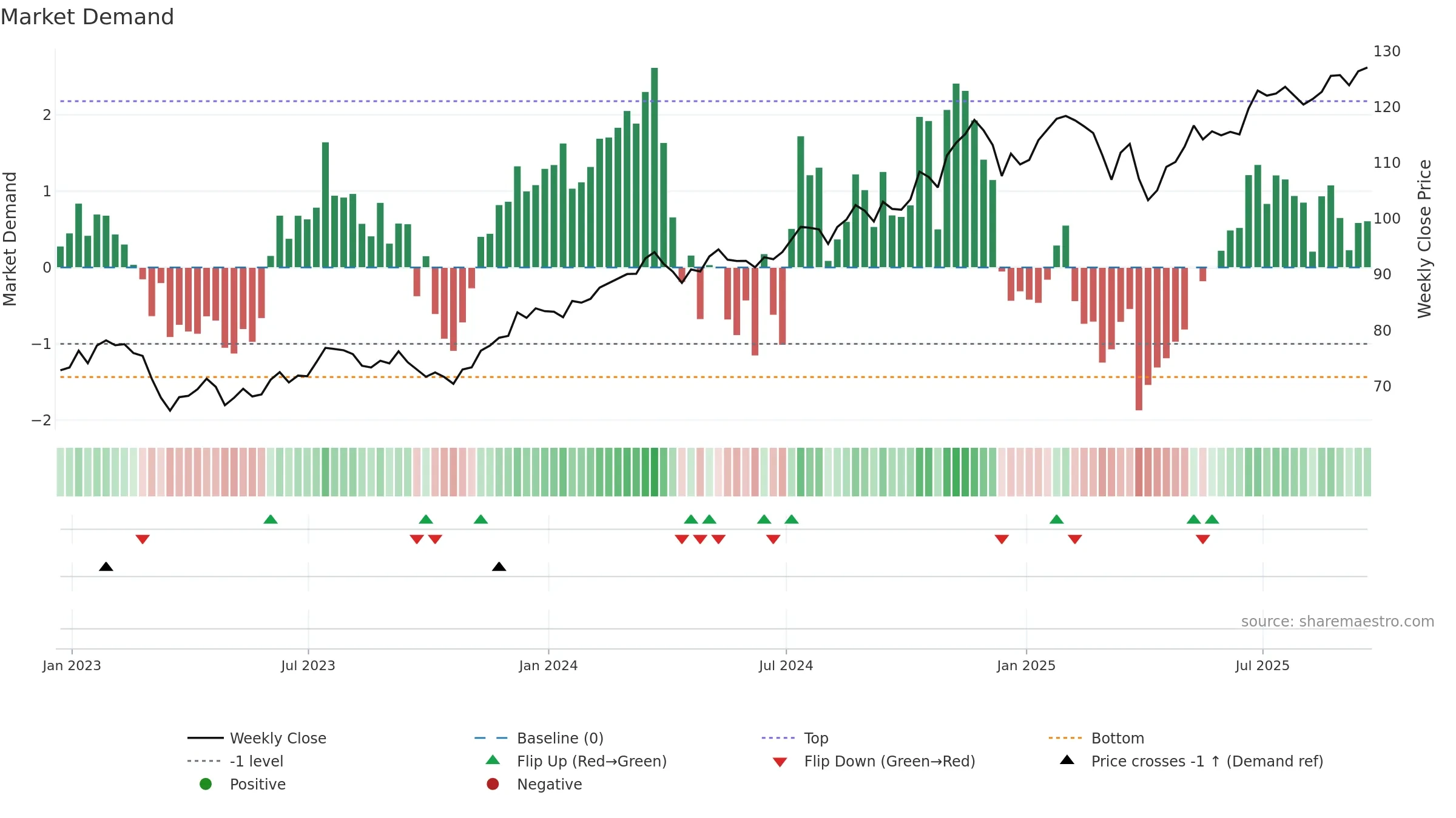 IYF weekly Market Demand chart, closing 2025-09-19.
