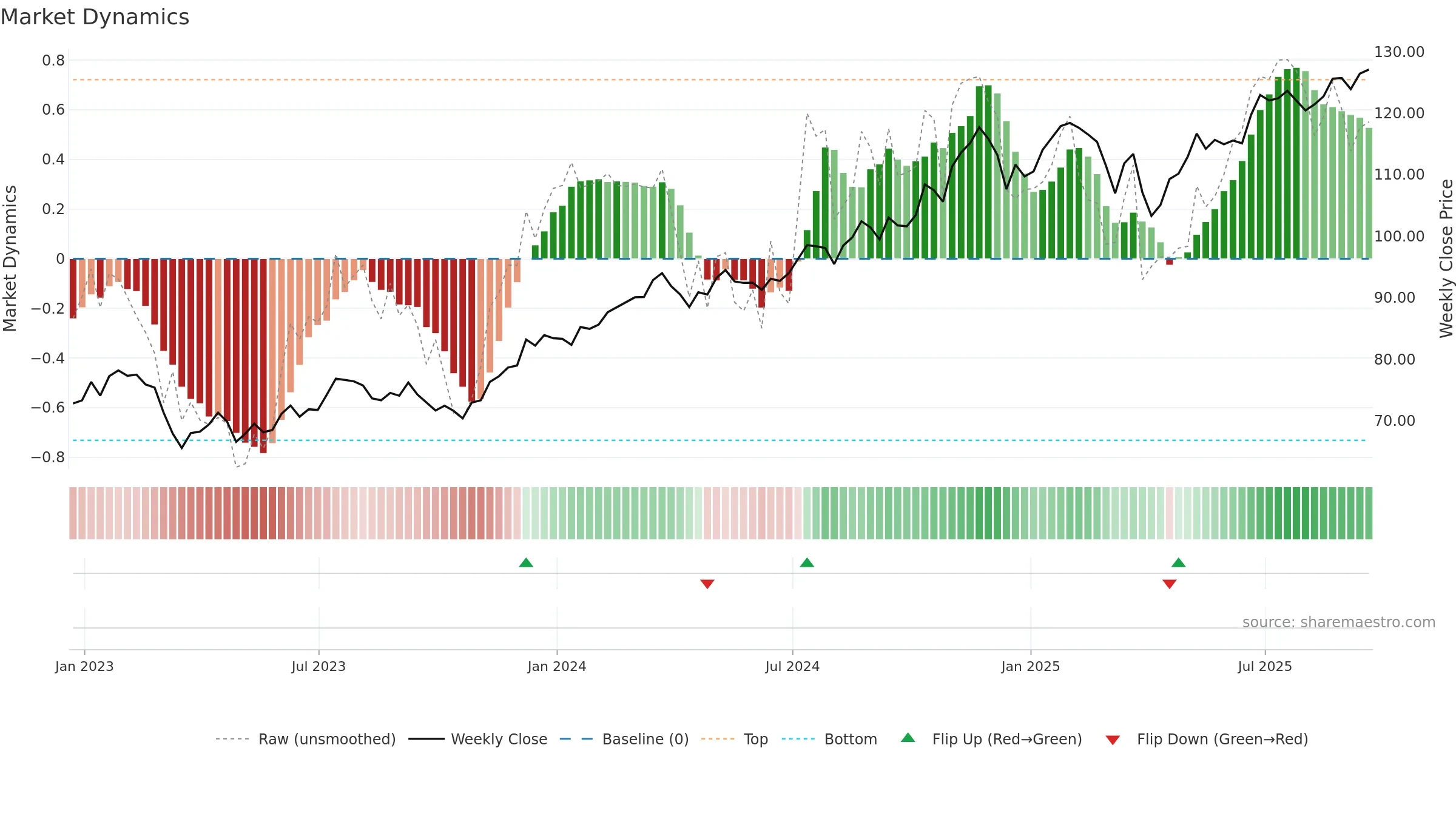 IYF weekly Market Dynamics chart, closing 2025-09-19.