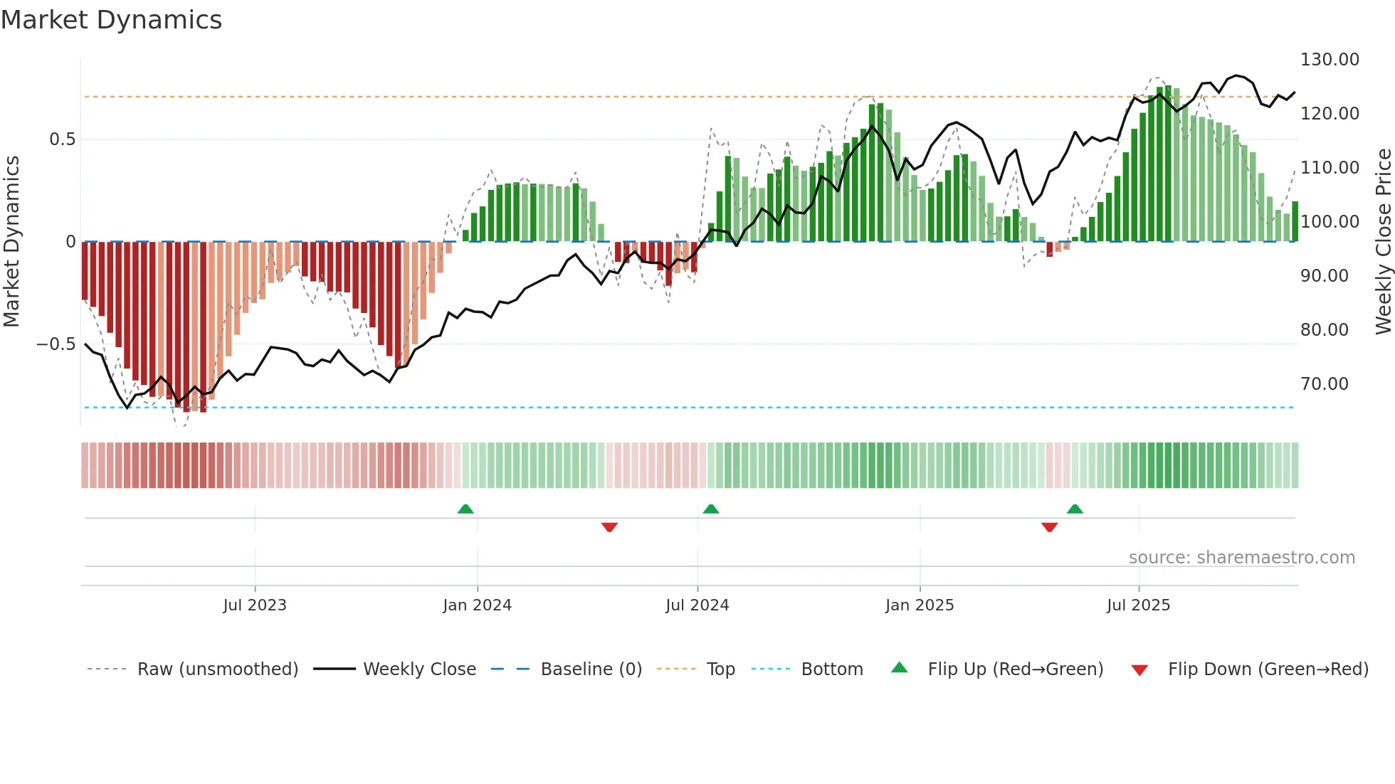 IYF weekly Market Dynamics chart
