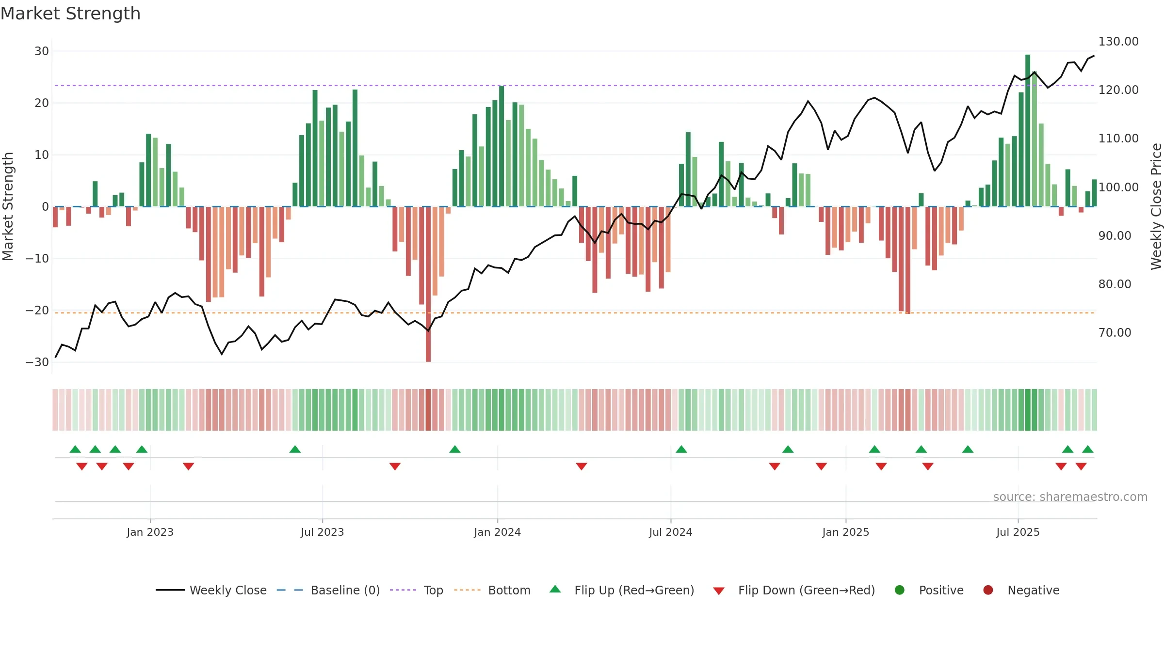 IYF weekly Market Strength chart, closing 2025-09-19.