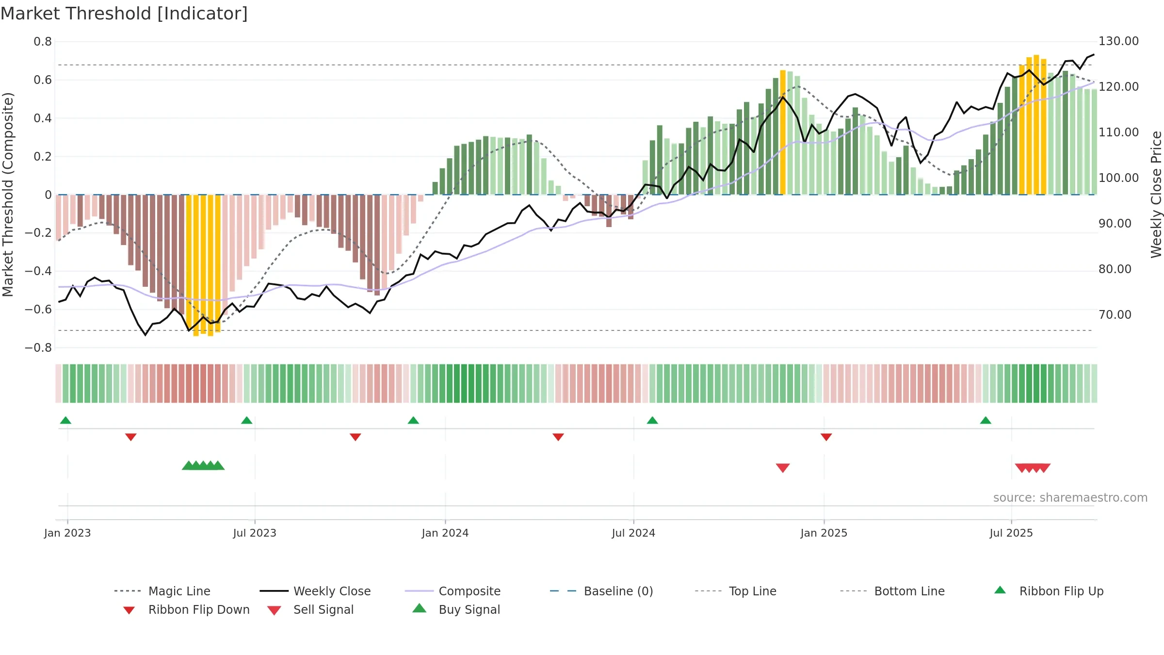 IYF weekly Market Threshold chart, closing 2025-09-19.