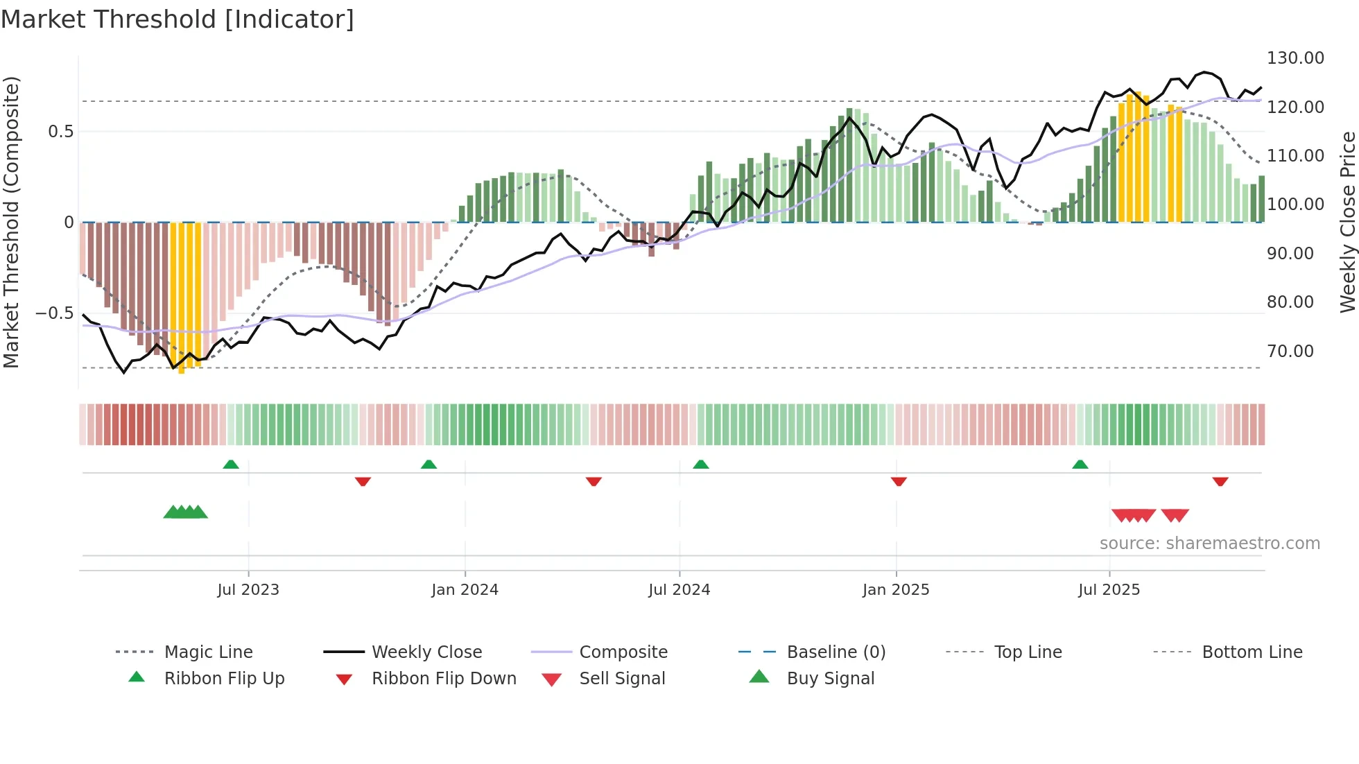 IYF weekly Market Threshold chart