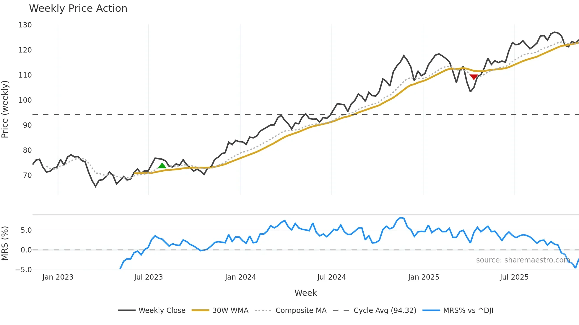 IYF weekly Price Action chart, closing 2025-11-07