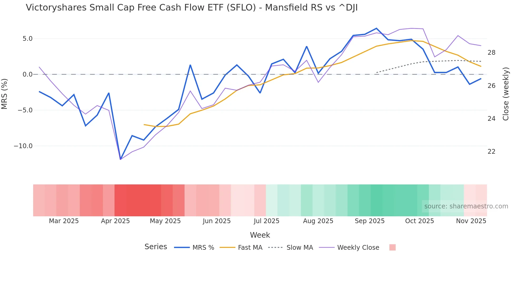 SFLO Mansfield Relative Strength chart