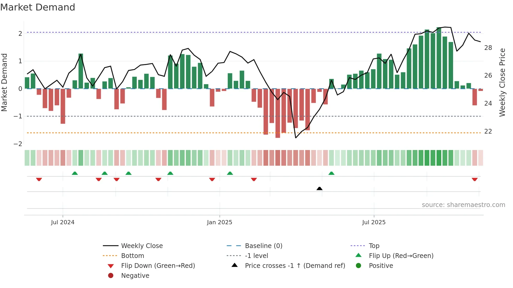 SFLO weekly Market Demand chart