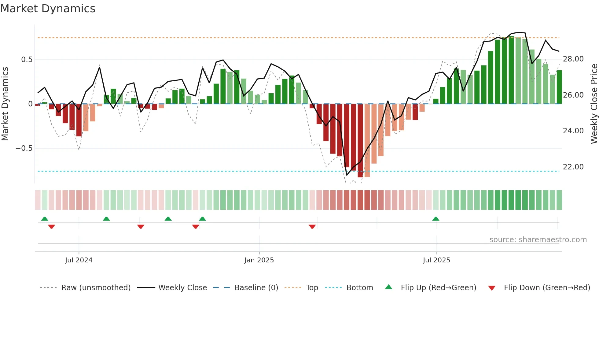 SFLO weekly Market Dynamics chart
