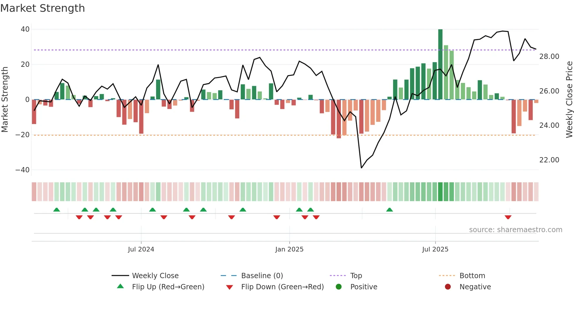 SFLO weekly Market Strength chart