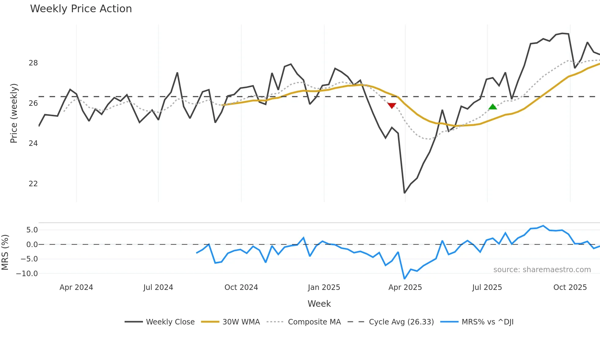 SFLO weekly Price Action chart, closing 2025-11-03