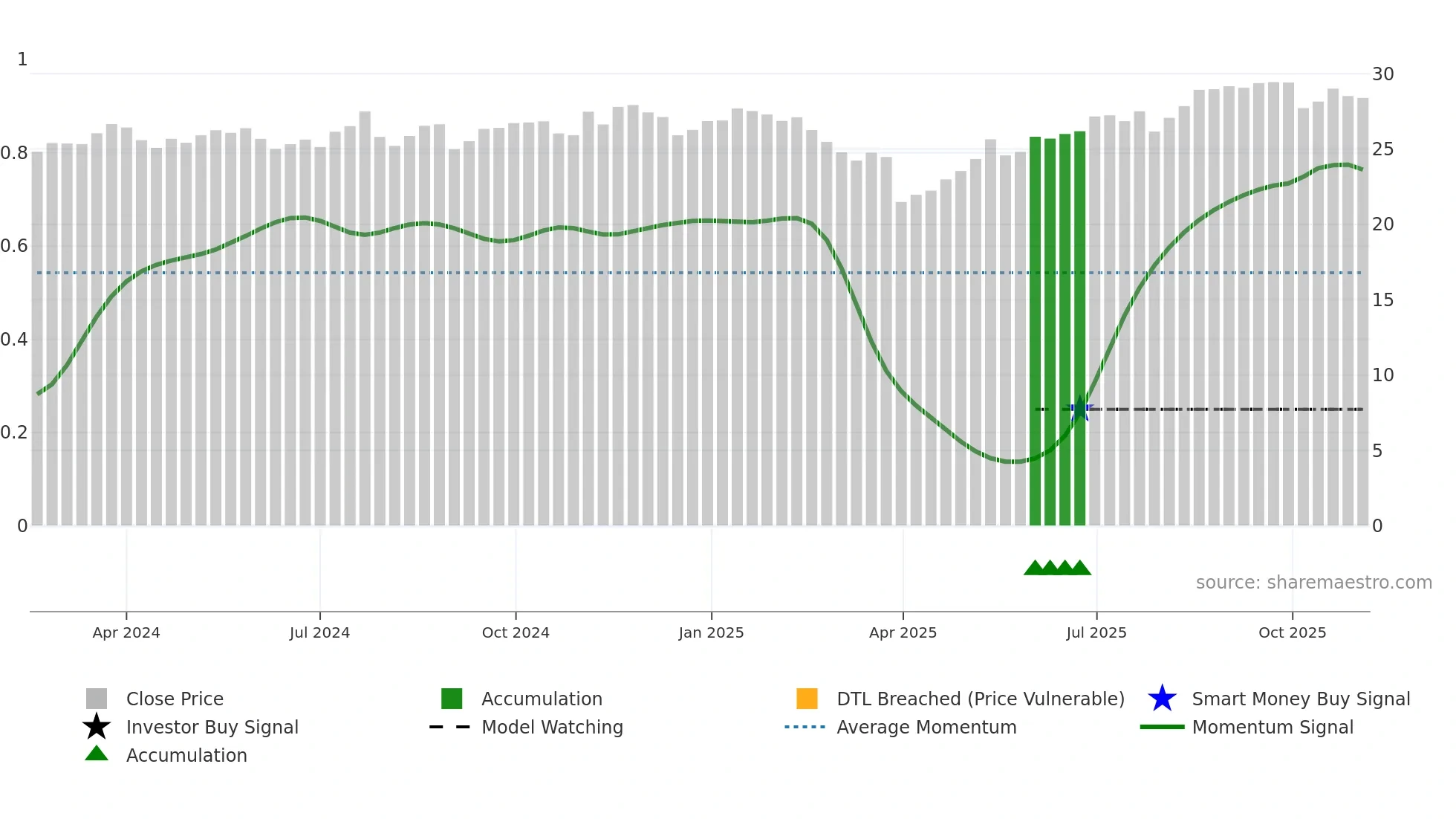 SFLO weekly Smart Money chart