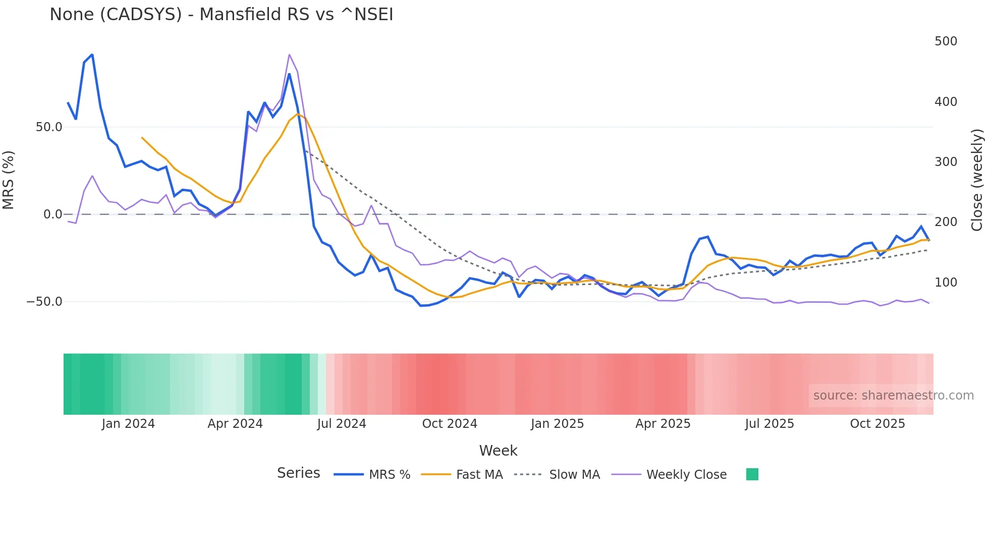 CADSYS Mansfield Relative Strength chart