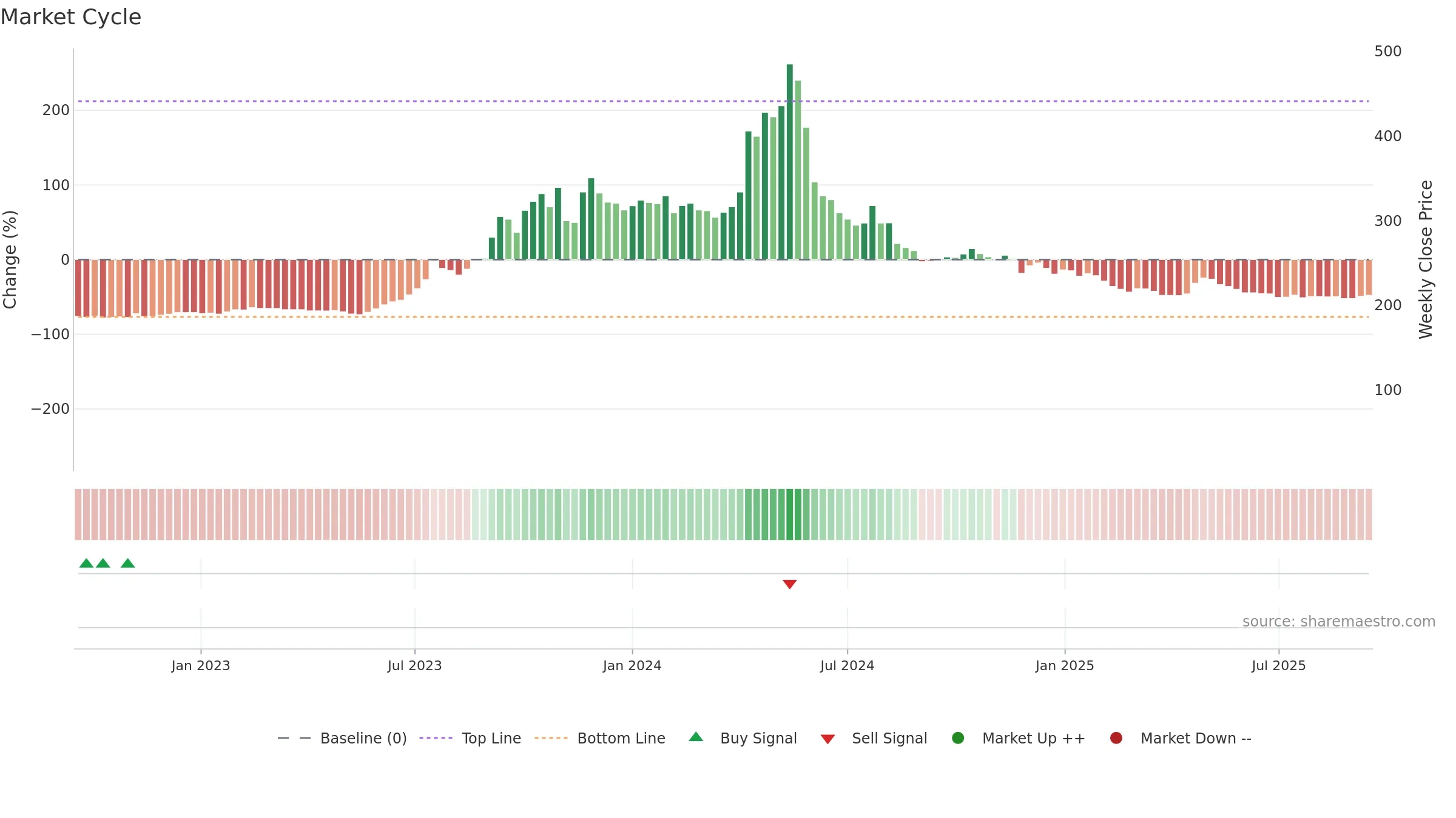 CADSYS weekly Market Cycle chart, closing 2025-09-15.