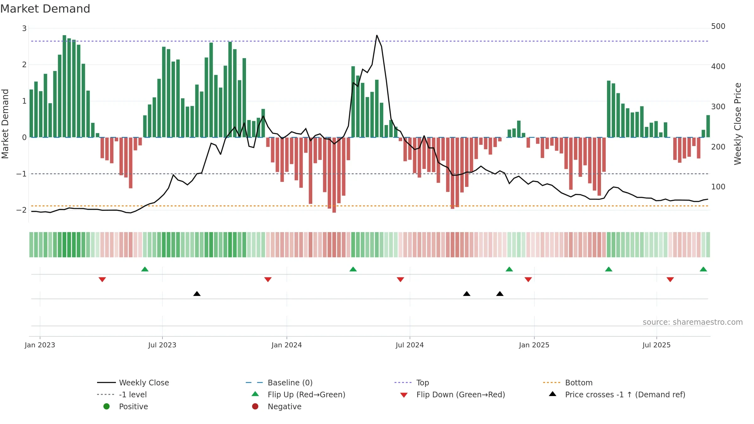 CADSYS weekly Market Demand chart, closing 2025-09-15.