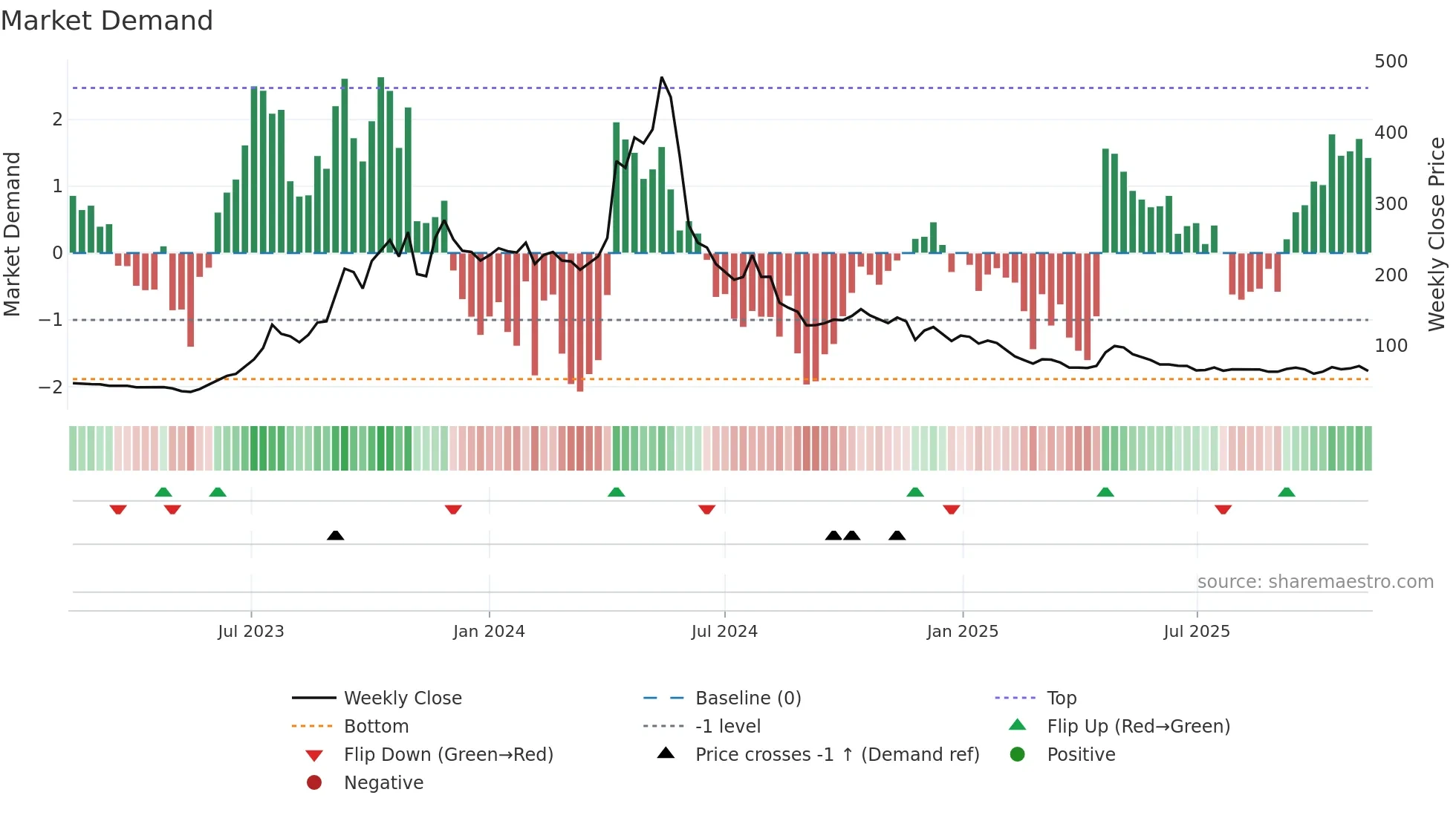 CADSYS weekly Market Demand chart