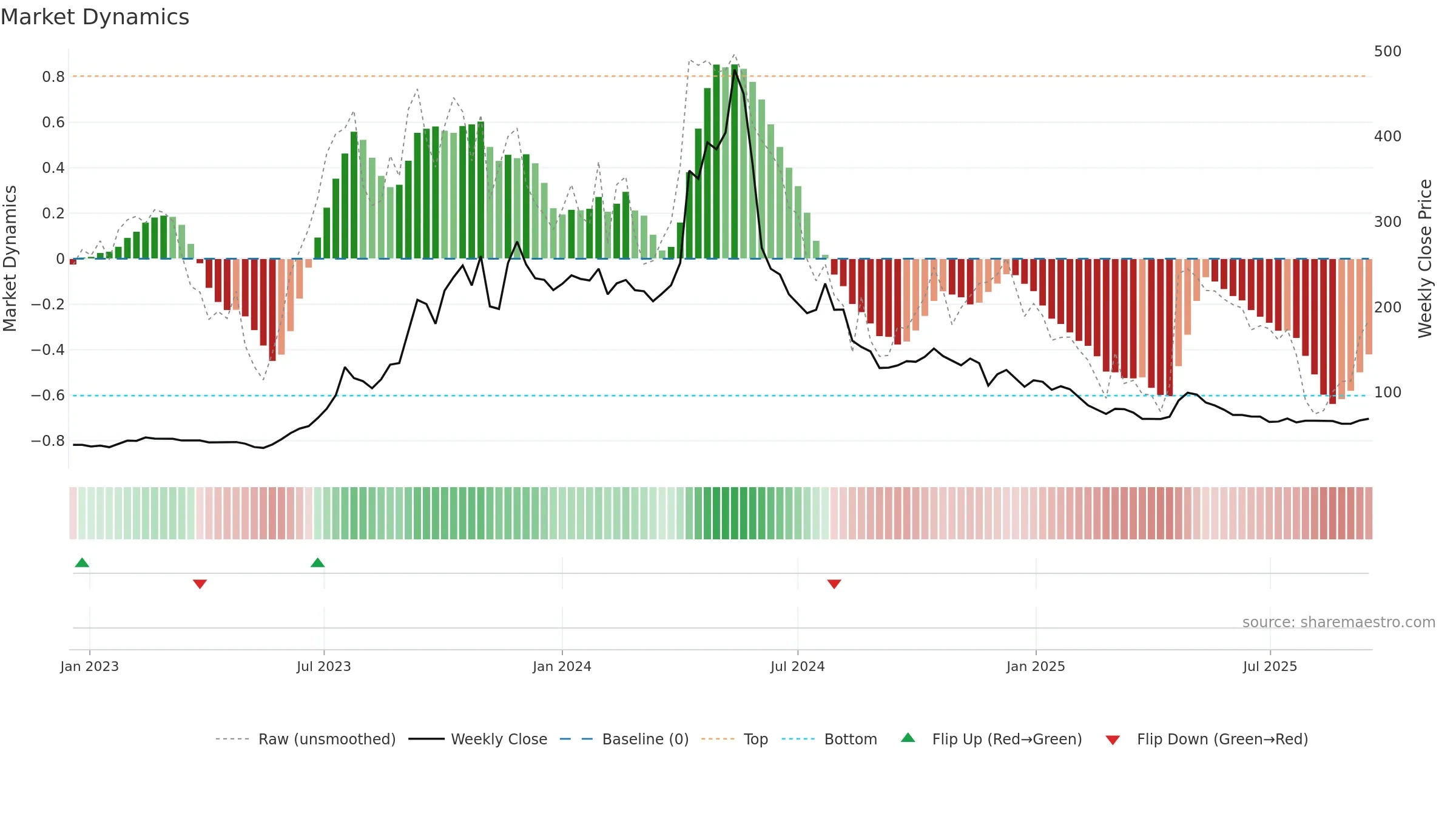 CADSYS weekly Market Dynamics chart, closing 2025-09-15.