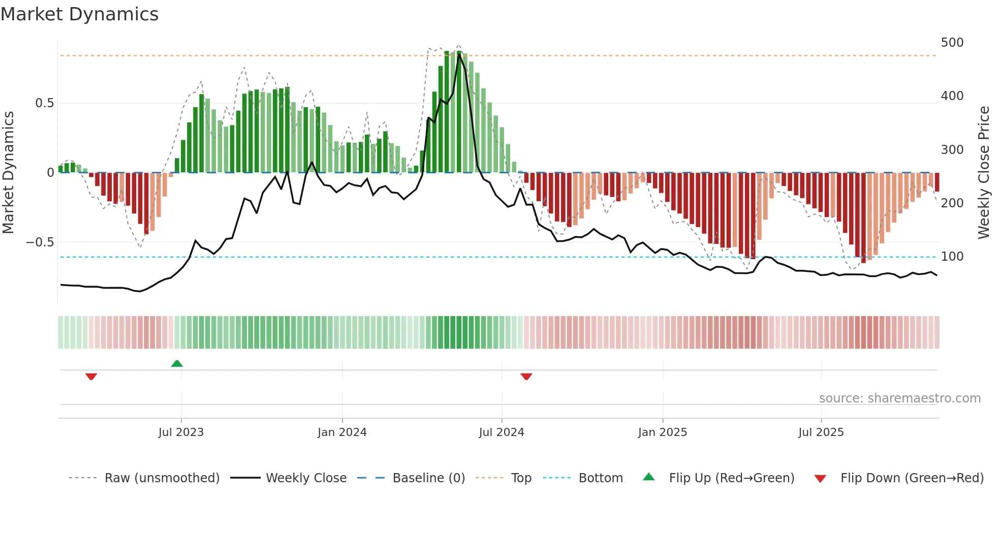 CADSYS weekly Market Dynamics chart