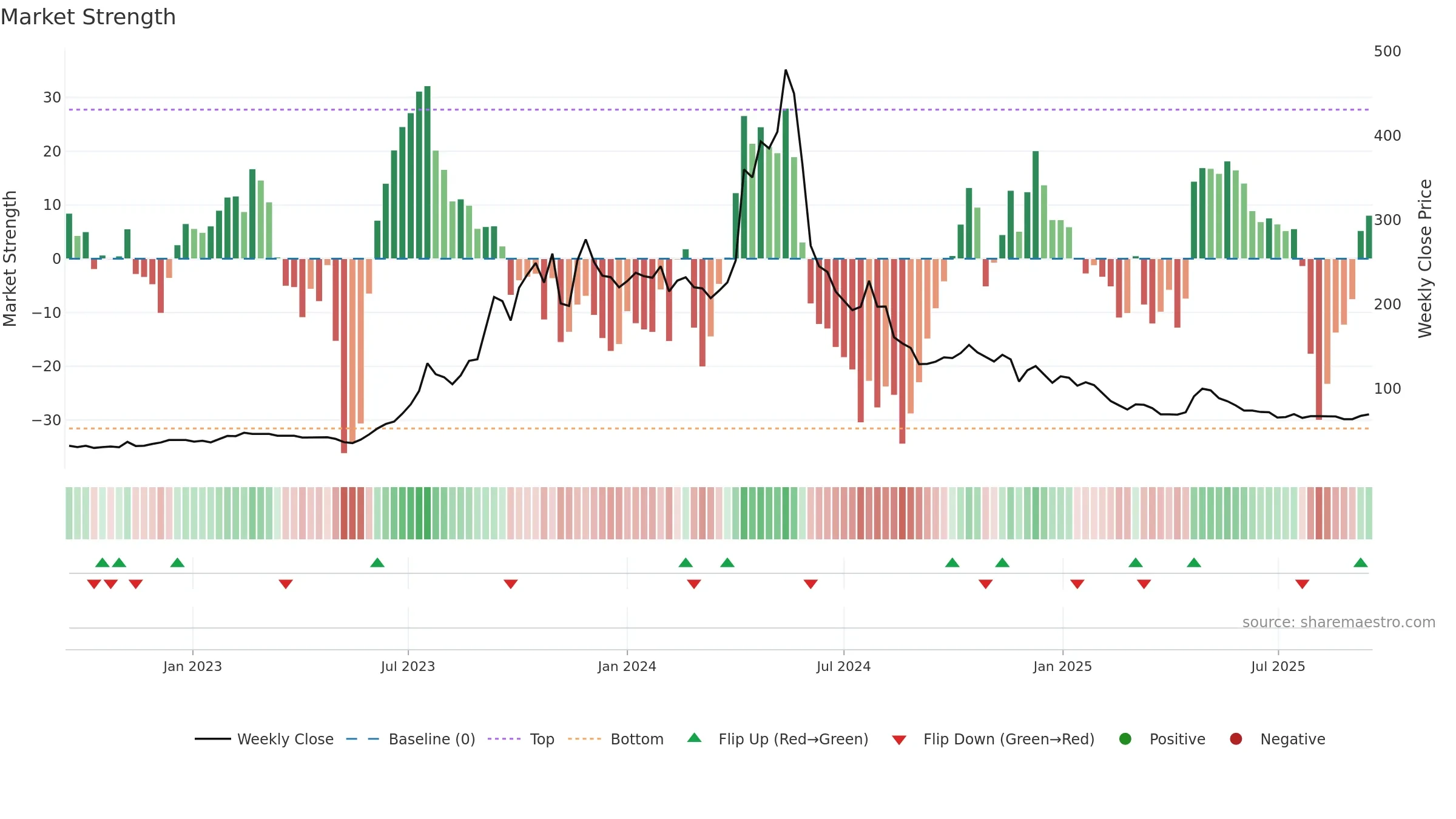 CADSYS weekly Market Strength chart, closing 2025-09-15.