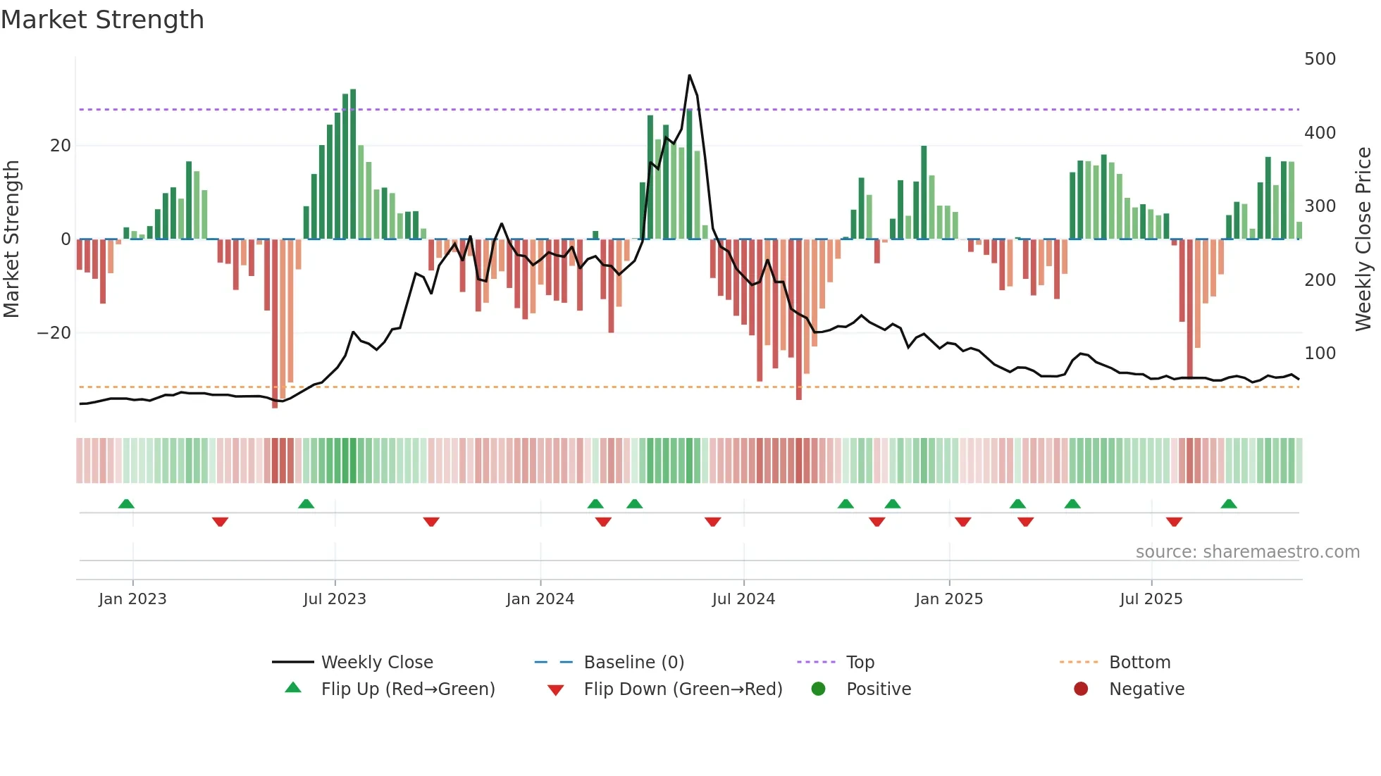 CADSYS weekly Market Strength chart