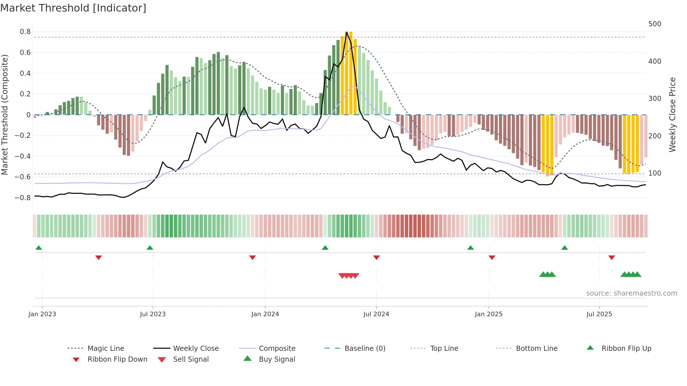 CADSYS weekly Market Threshold chart, closing 2025-09-15.