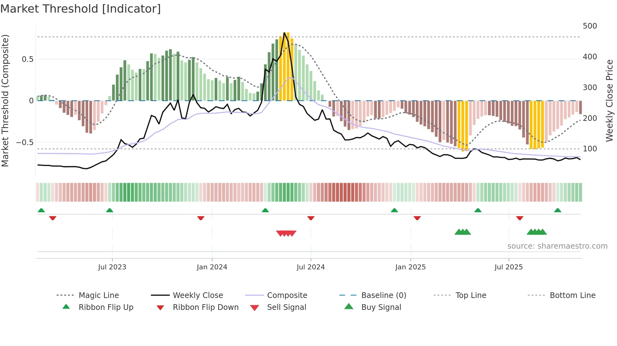 CADSYS weekly Market Threshold chart