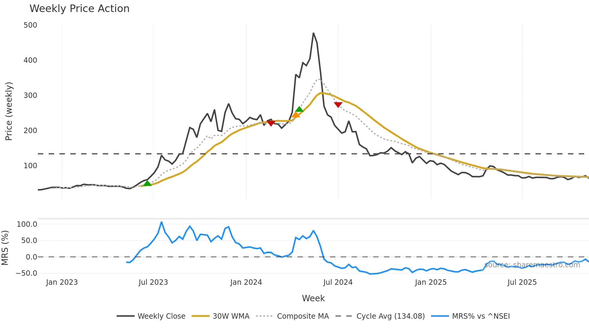 CADSYS weekly Price Action chart, closing 2025-11-10